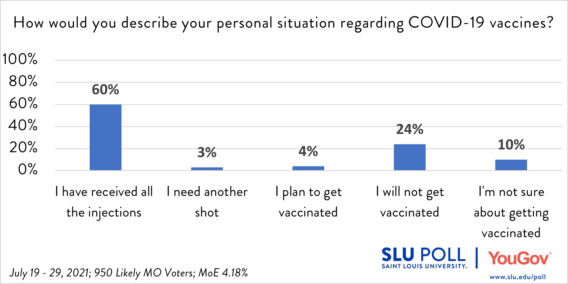 How would you describe your personal situation regarding COVID-19 vaccines? - I have received all the injections required to be fully vaccinated against COVID–19: 60% - I have started the vaccination process, but need another shot: 3% - I plan to get vaccinated: 4% - I will not get vaccinated: 24% - I’m not sure about getting vaccinated: 10%