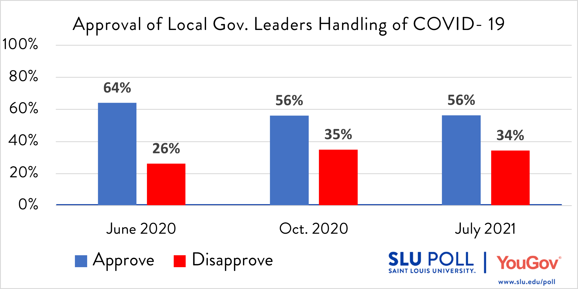 Do you approve or disapprove of the way each has handled the COVID-19 Pandemic… Your local government leaders (i.e., Mayor and County Executives)? - Strongly approve: 12% - Approve: 44% - Disapprove: 20% - Strongly disapprove: 15% - Not sure: 9% Subsample Question: The sample size for this question is 473. The margin of error for the full results for the above question is ± 5.81%.