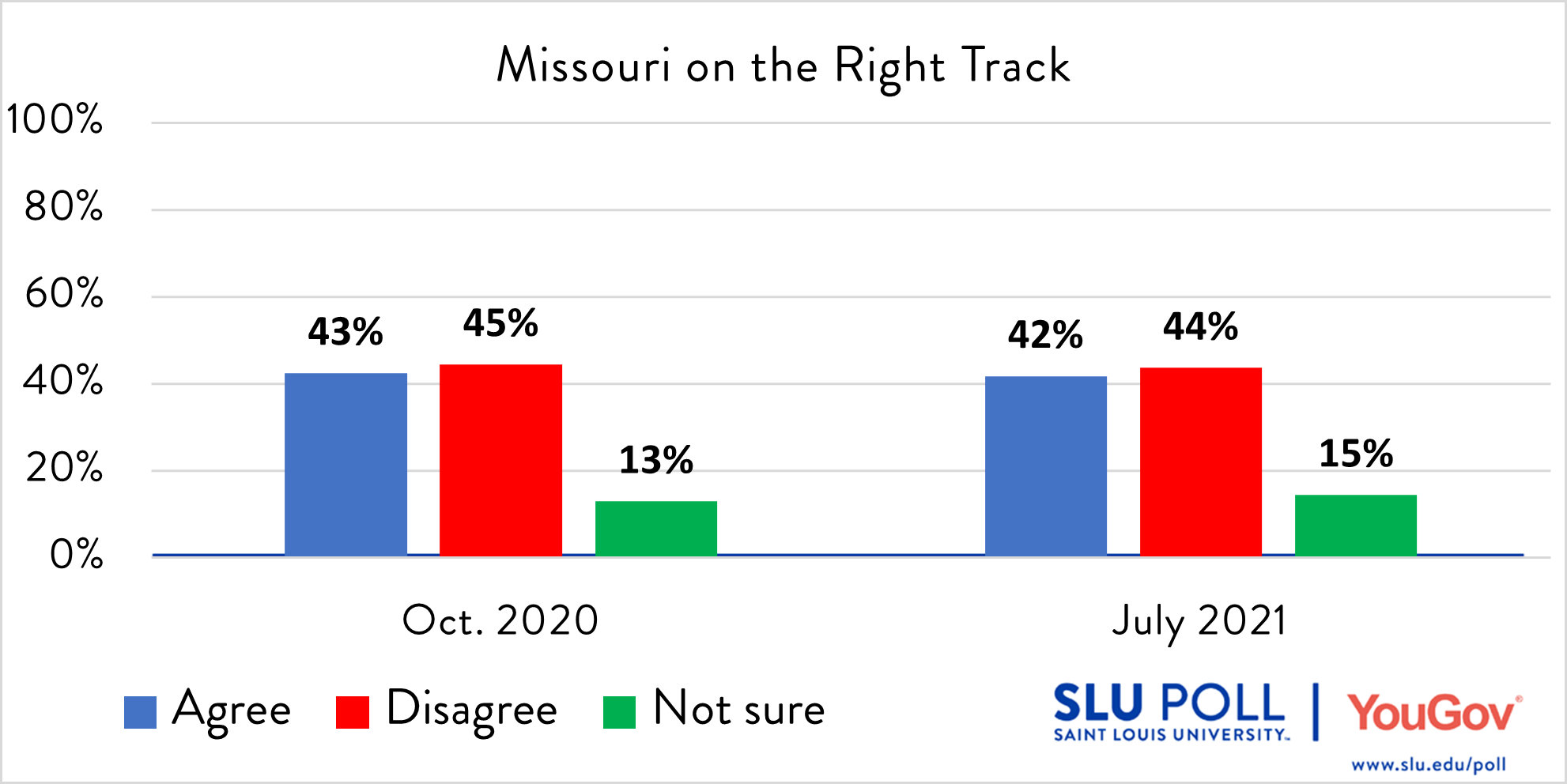 Do you agree or disagree with the following statements…The State of Missouri is on the right track and headed in a good direction? - Agree: 42% - Disagree: 44% - Not sure: 15% Subsample Question: The sample size for this question is 473. The margin of error for the full results for the above question is ± 5.81%.