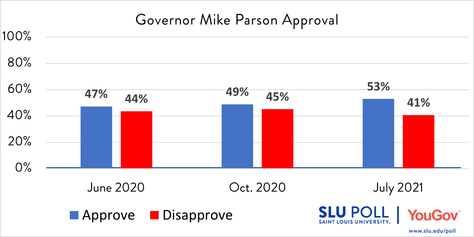 Do you approve or disapprove of the way each is doing their job…Governor Mike Parson?  - Strongly Approve: 14% - Approve: 39% - Disapprove: 16% - Strongly Disapprove: 25%  - Not Sure: 6%