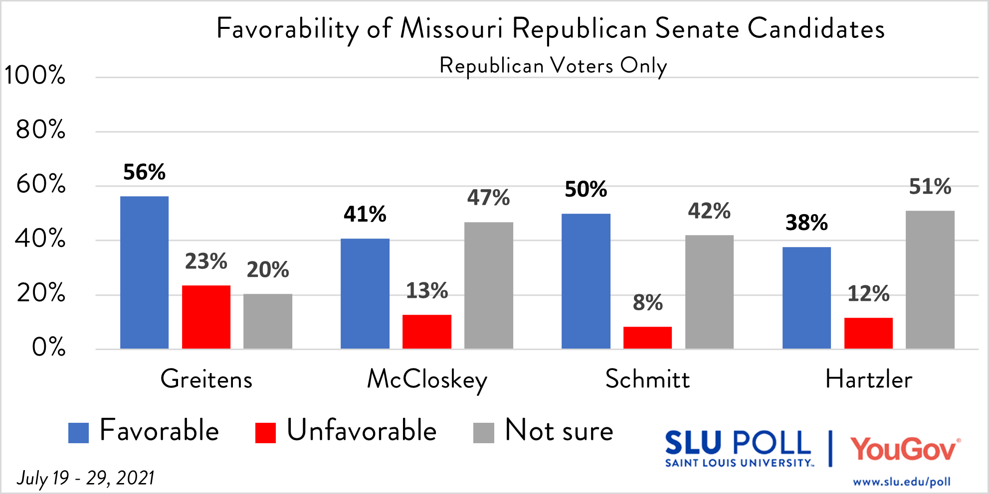 Graph of Favorability of Republican Senate Candidates among Republians.  See crosstab documents for breakdowns