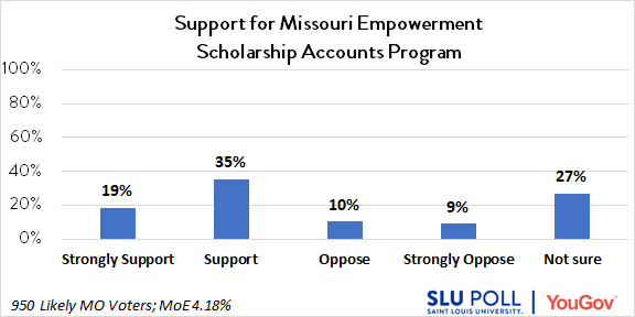 Missouri recently created a tax-credit scholarship program called the “Missouri Empowerment Scholarship Accounts Program.” Private donations will fund kindergarten through 12th grade private school scholarships or other educational services, and donors will receive a tax credit of up to 50% of their state tax liability. Do you support this program? - Strongly support: 18% - Support: 35% - Oppose: 10% - Strongly oppose: 9% - Not sure: 27%