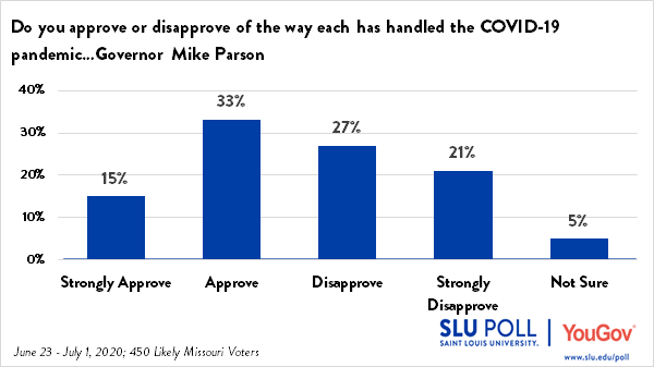 48% of Missourians approve of Governor Parson's handling of COVID-19