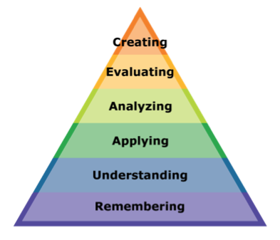 Blooms Taxonomy Revised