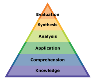 Bloom's Taxonomy