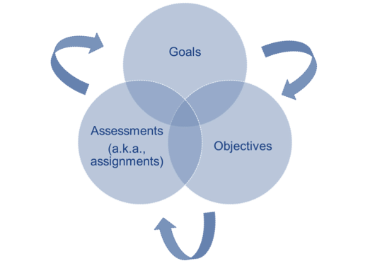 major elements of course design