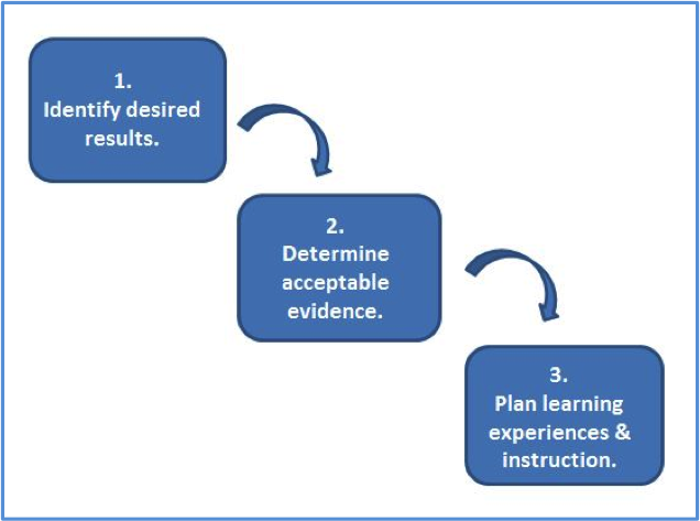 Understanding By Design