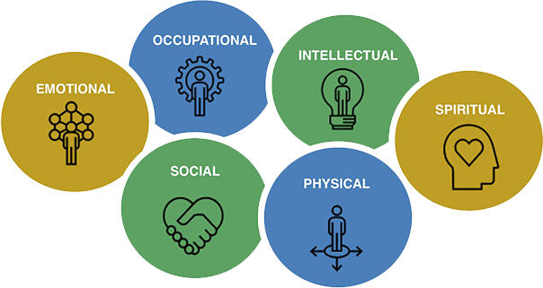 Diagram showing six facets of wellness in a circle connected to each other: Emotional, Occupational, Intellectual, Spiritual, Physical, Social