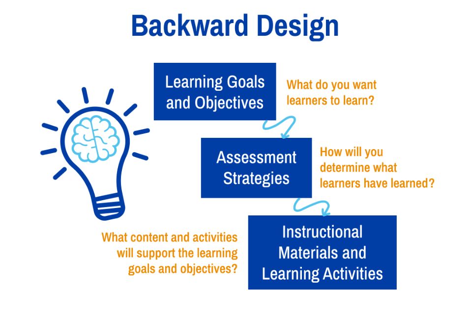 Graphic depicting backwards design progress, it depicts learning goals and objectives and asks what do you want learners to learn? then goes down to Assessment strategies, How will you determine what learners have learned? Another box underneath reads instructional materials and learning activities and asks What content and activities will support the learning goals and objectives