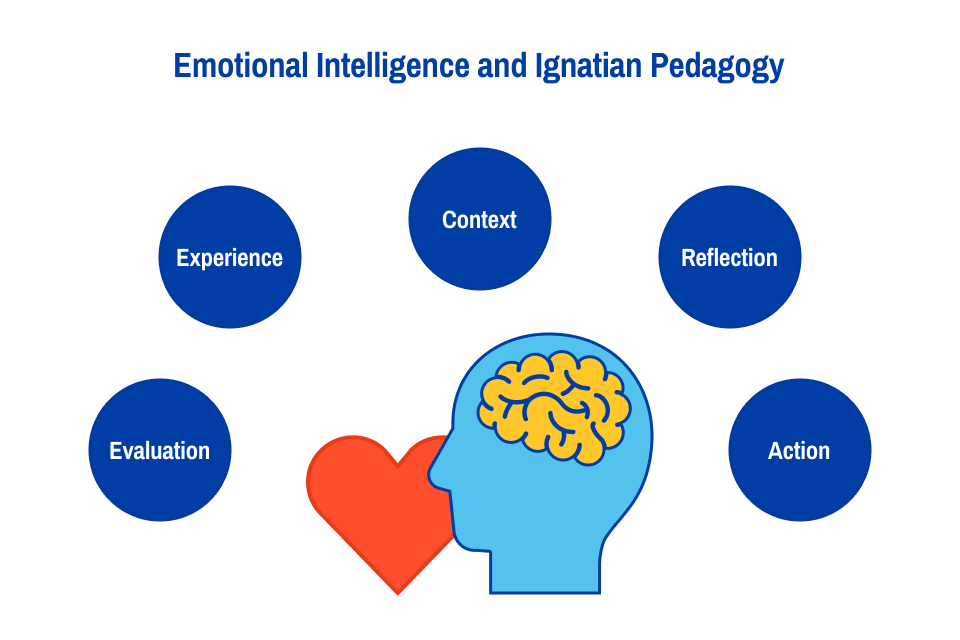 A visual depicting a brain and a heart with five associated components listed including evaluation, experience, context, reflection, and action
