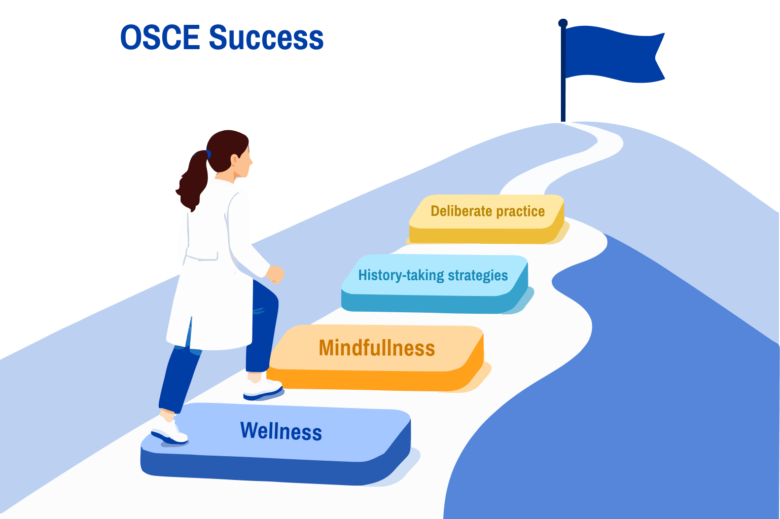 An image of a medical student climbing stairs which indicate deliberate practice, history-taking strategies, mindfullness, and wellness as strategies for OSCE success