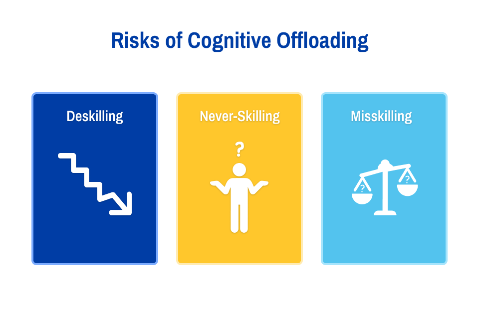 Risks of Cognitive Offloading An image depicting the three risks of cognitive offloading including deskilling, never-skilling and misskilling