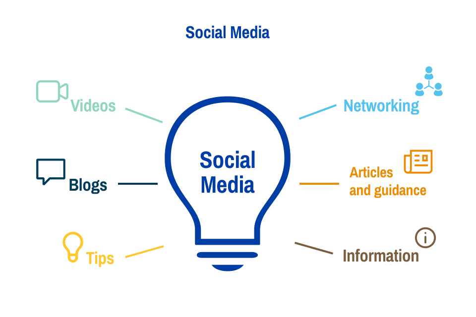 An image depicting social media as a light bulb with mini visuals portraying videos, blogs, networking, articles and guidance, tips, and information