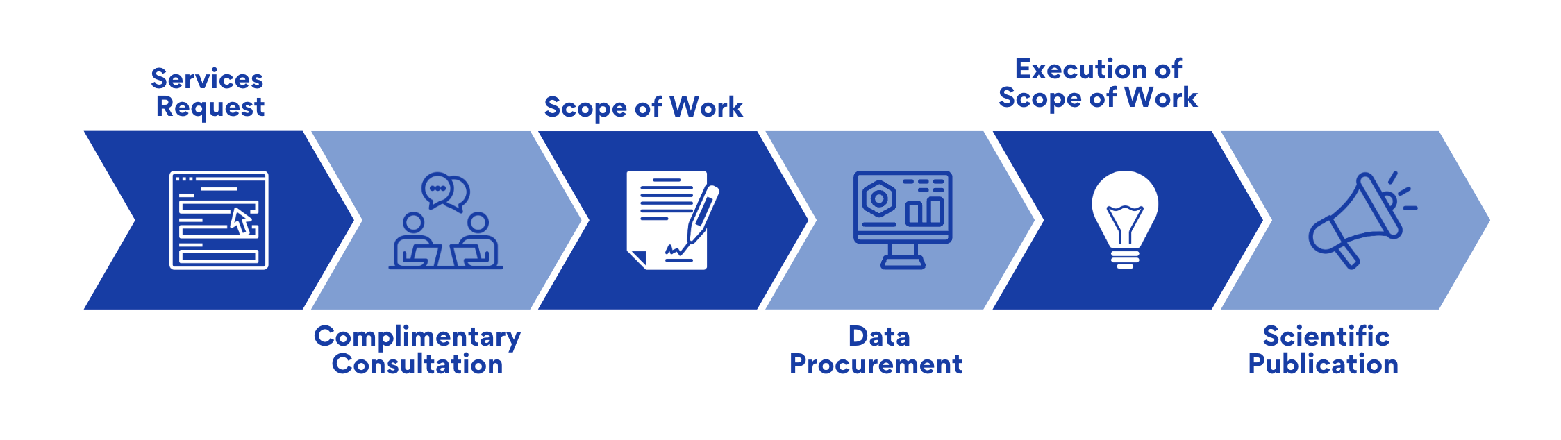 A schematic of the research support process request