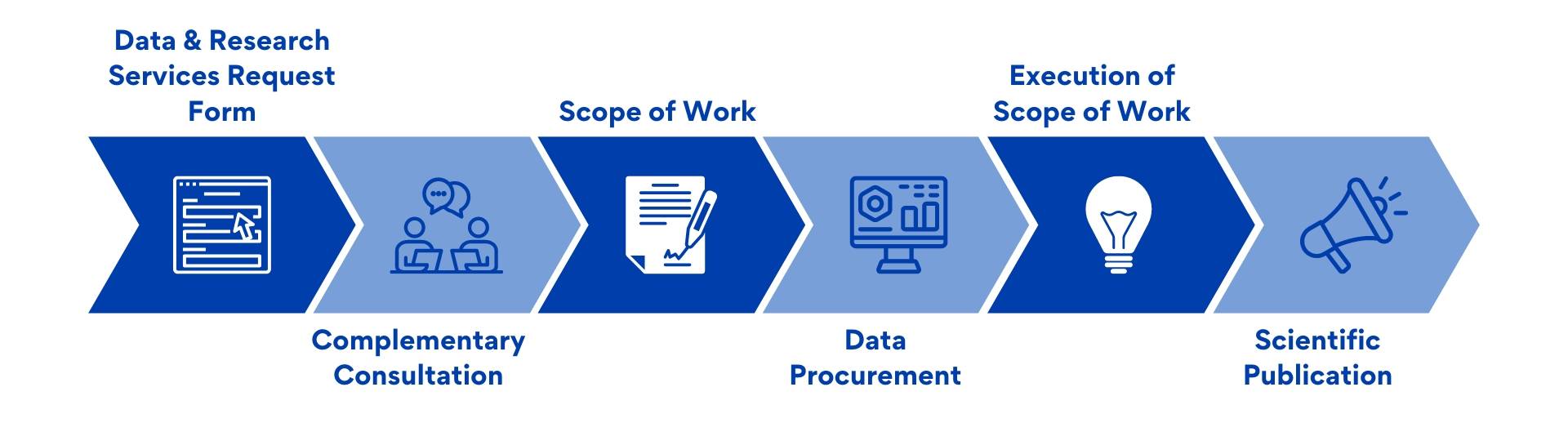 A flow chart showing the process of the data and research support services process