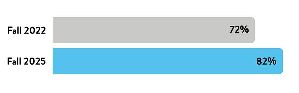 a graph showing fall 2022 in gray at 72 percent and fall 2025 in blue at 82 percent