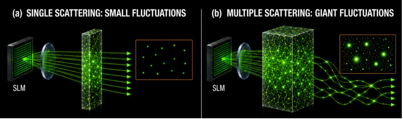Giant fluctuations of focused light Giant fluctuations of focused light