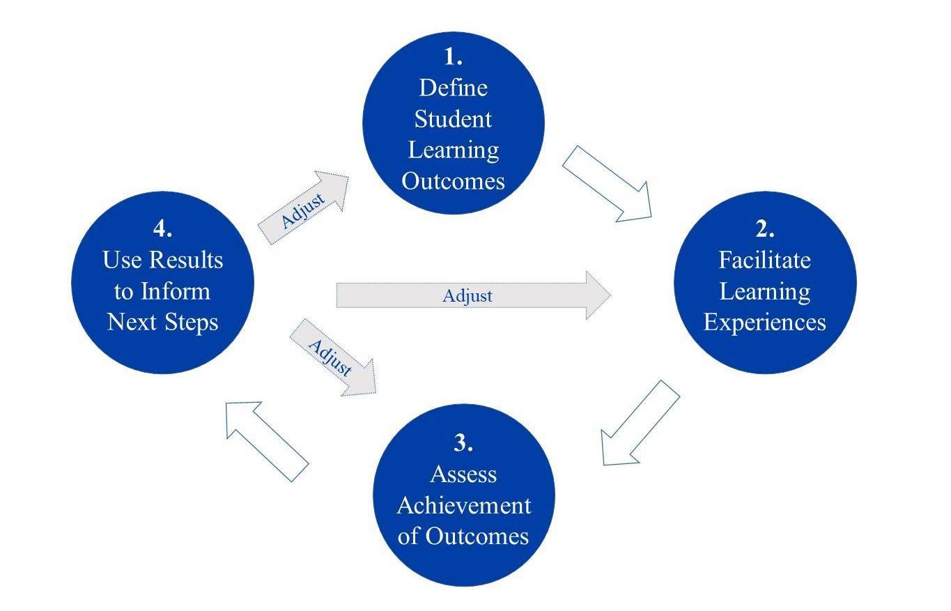 Four circles with arrows labeled "adjust" pointing to each. Text in the circles reads 1. Define Student Learning Outcomes, 2. Facilitate Learning Experiences, 3. Assess Achievement of Outcomes, 4. Use Results to Inform Next Steps.