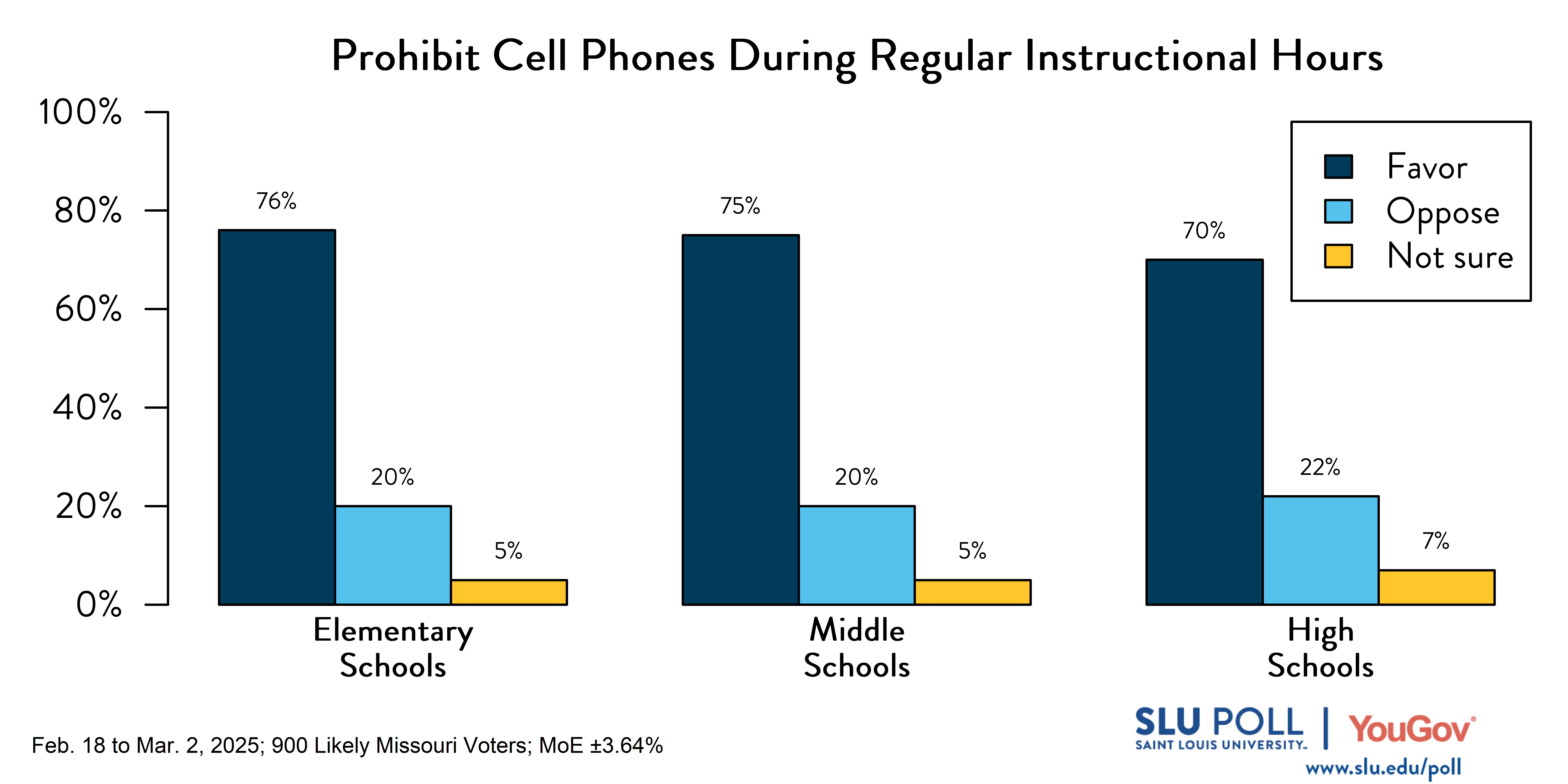 Likely Missouri voters' responses to the following survey question: Do you favor or oppose public schools prohibiting students from accessing their cell phones during regular instructional activities unless authorized by the school principal? Elementary schools—76% Favor, 20% Oppose, 5% Not sure; Middle schools—75% Favor, 20% Oppose, 5% Not sure; High schools—70% Favor, 22% Oppose, 7% Not sure.