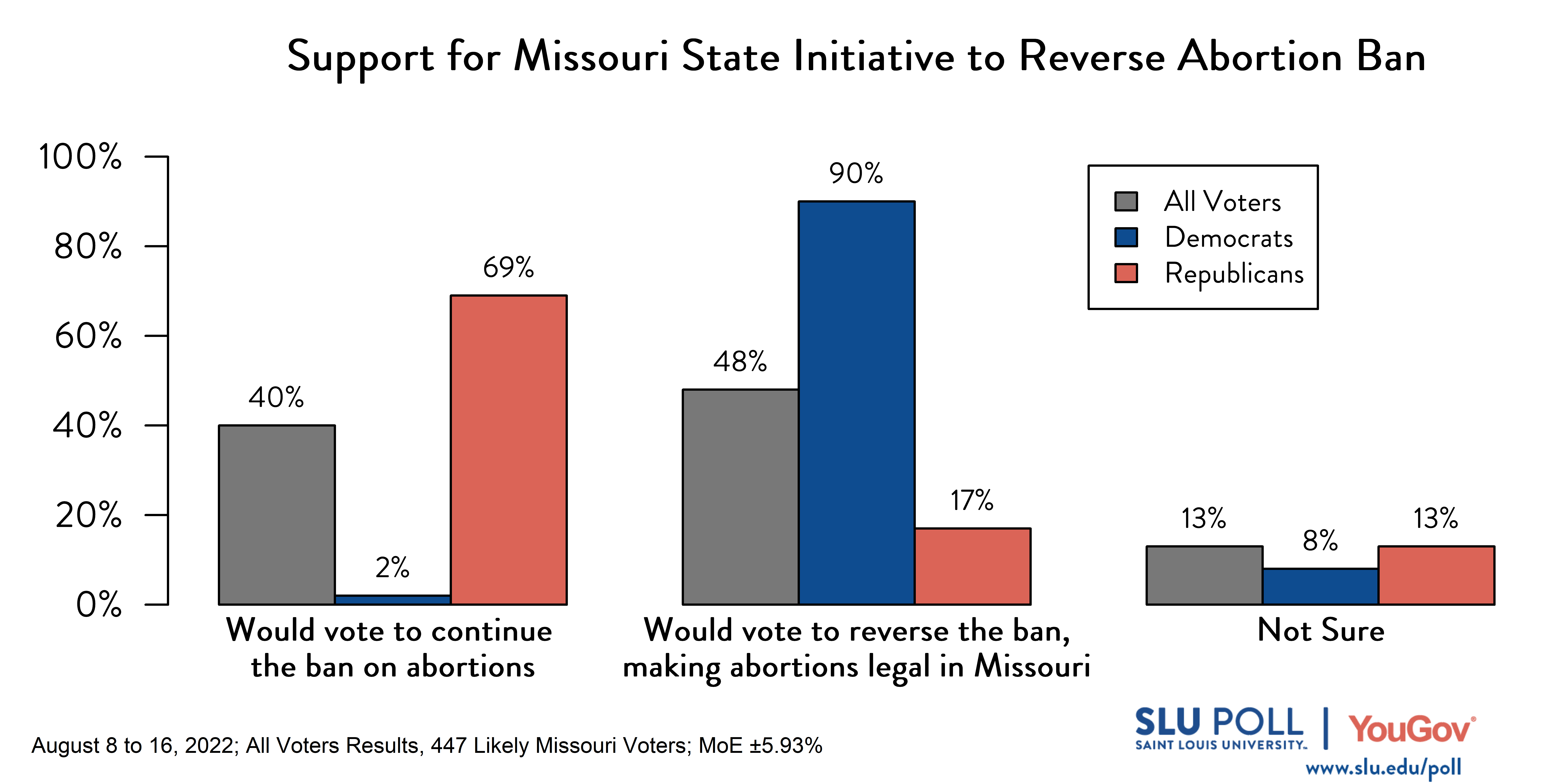 This bar graph shows likely voters' response to, "If an initiative were put on a Missouri ballot to reverse the new ban on abortions in Missouri, making it legal for women to receive an abortion in Missouri, how would you vote?" 40% of all voters, 2% of Democrats, and 69% of Republicans would vote to continue the ban on abortion. 48% of all voters, 90% of Democrats, and 17% of Republicans would vote to reverse the ban, making abortions legal in Missouri. 13% of all voters, 8% of Democrats, and 13% of Republicans indicated they were not sure. 
