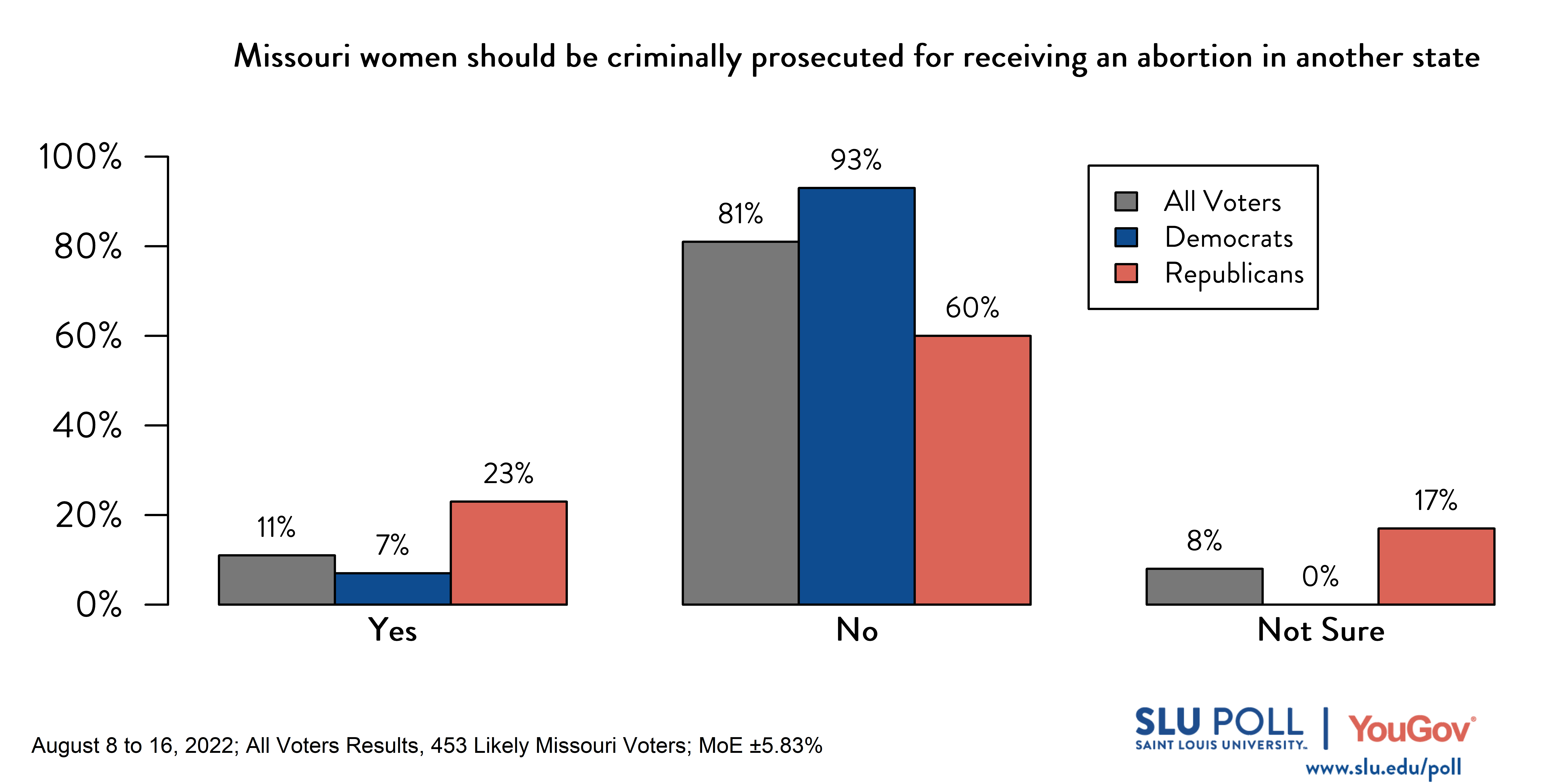 Likely voters' responses to 'Missouri Attorney General Eric Schmitt has the discretion to try to criminalize a Missouri woman going to another state to receive an abortion. Do you think a Missouri woman should be criminally prosecuted for receiving an abortion in another state? ': 11% Yes, 81% No, and 8% Not sure. Democratic voters' responses: ' 7% Yes, 93% No, and 0% Not sure. Republican voters' responses: 23% Yes, 60% No, and 17% Not sure. 