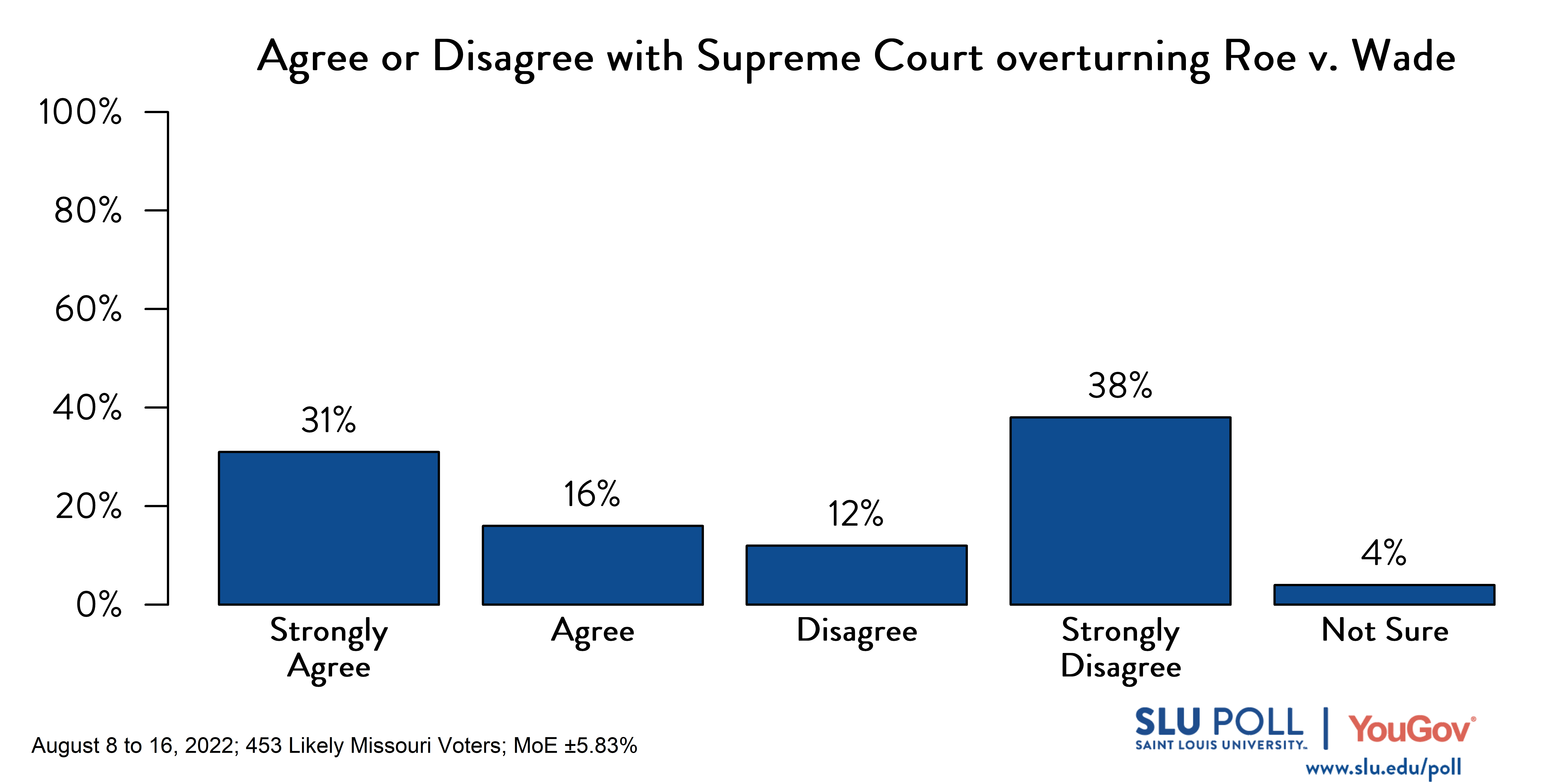 This graph shows the responses given when asked whether respondents agree or disagree with the Supreme Court overturning Roe v. Wade. 31% strongly agree, 16% agree, 12% disagree, 38% strongly disagree, and 4% are not sure.