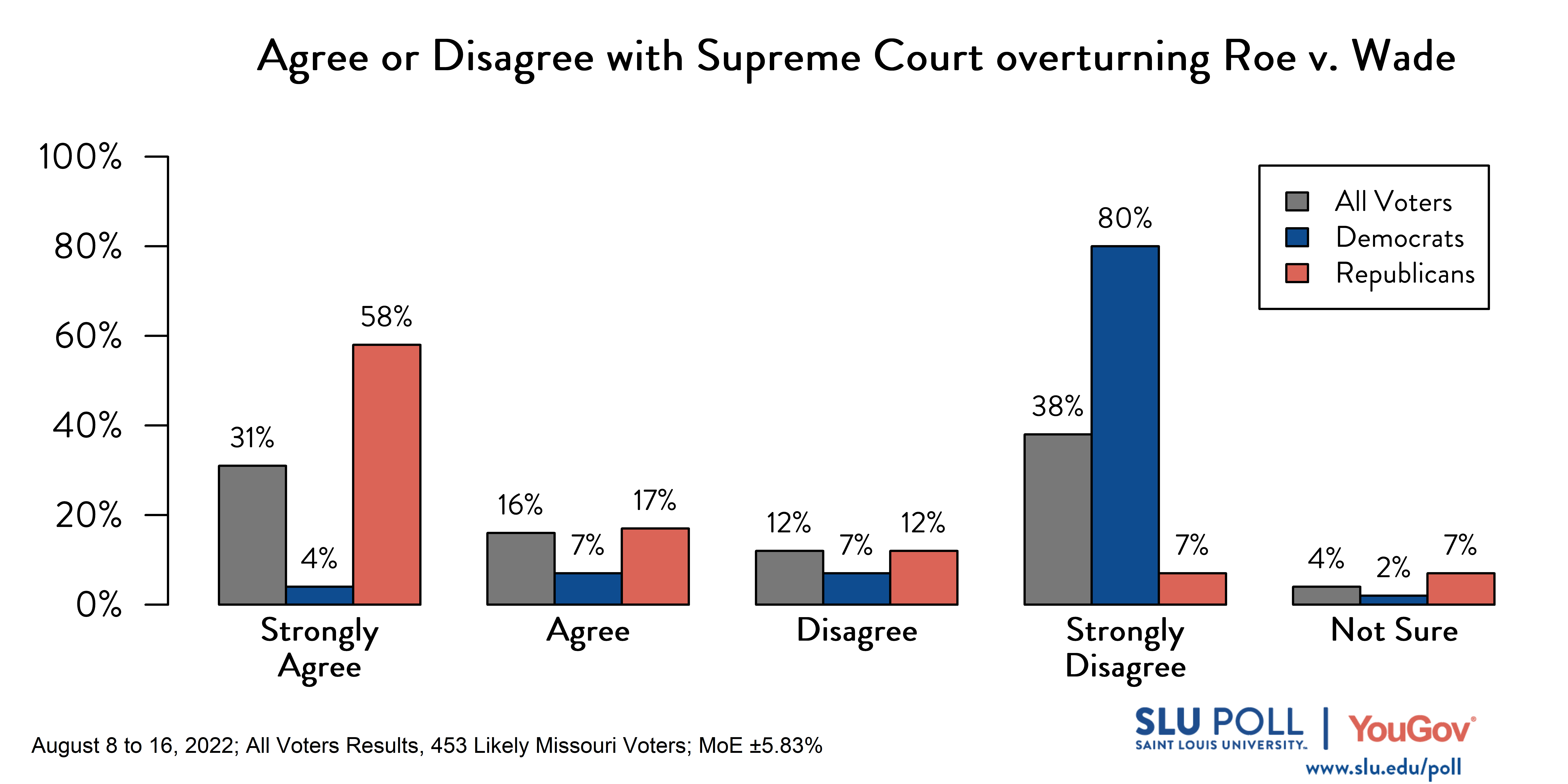 Likely voters' responses to 'In June, the United States Supreme Court overturned Roe v Wade, the landmark ruling that established the constitutional right to abortion in the United States during the first two trimesters of pregnancy. Do you agree or disagree with this Supreme Court ruling?': 31% Strongly Agree, 16% Agree, 12% Disagree, 38% Strongly Disagree, and 4% Not sure. Democratic voters' responses: ' 4% Strongly Agree, 7% Agree, 7% Disagree, 80% Strongly Disagree, and 2% Not sure. Republican voters' responses: 58% Strongly Agree, 17% Agree, 12% Disagree, 7% Strongly Disagree, and 7% Not sure.