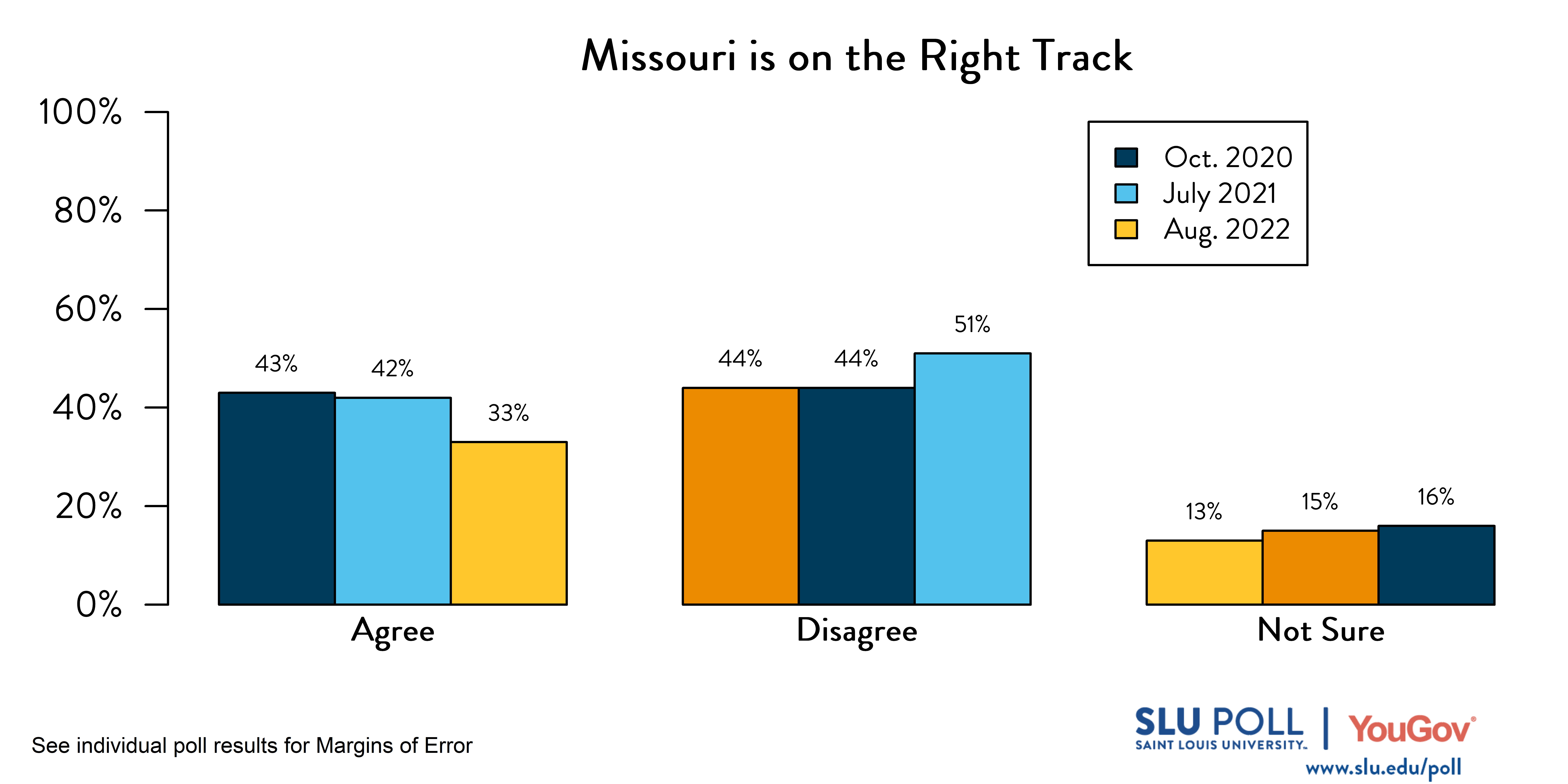 Likely voters' responses to 'Do you agree or disagree with the following statements: The State of Missouri is on the right track and headed in a good direction?': August 2022 Responses:  33% Agree, 51% Disagree, and 16% Not Sure. July 2021 Responses:  42% Agree, 44% Disagree, and 15% Not Sure. Oct. 2020 Responses:  43% Agree, 44% Disagree, and 13% Not Sure.