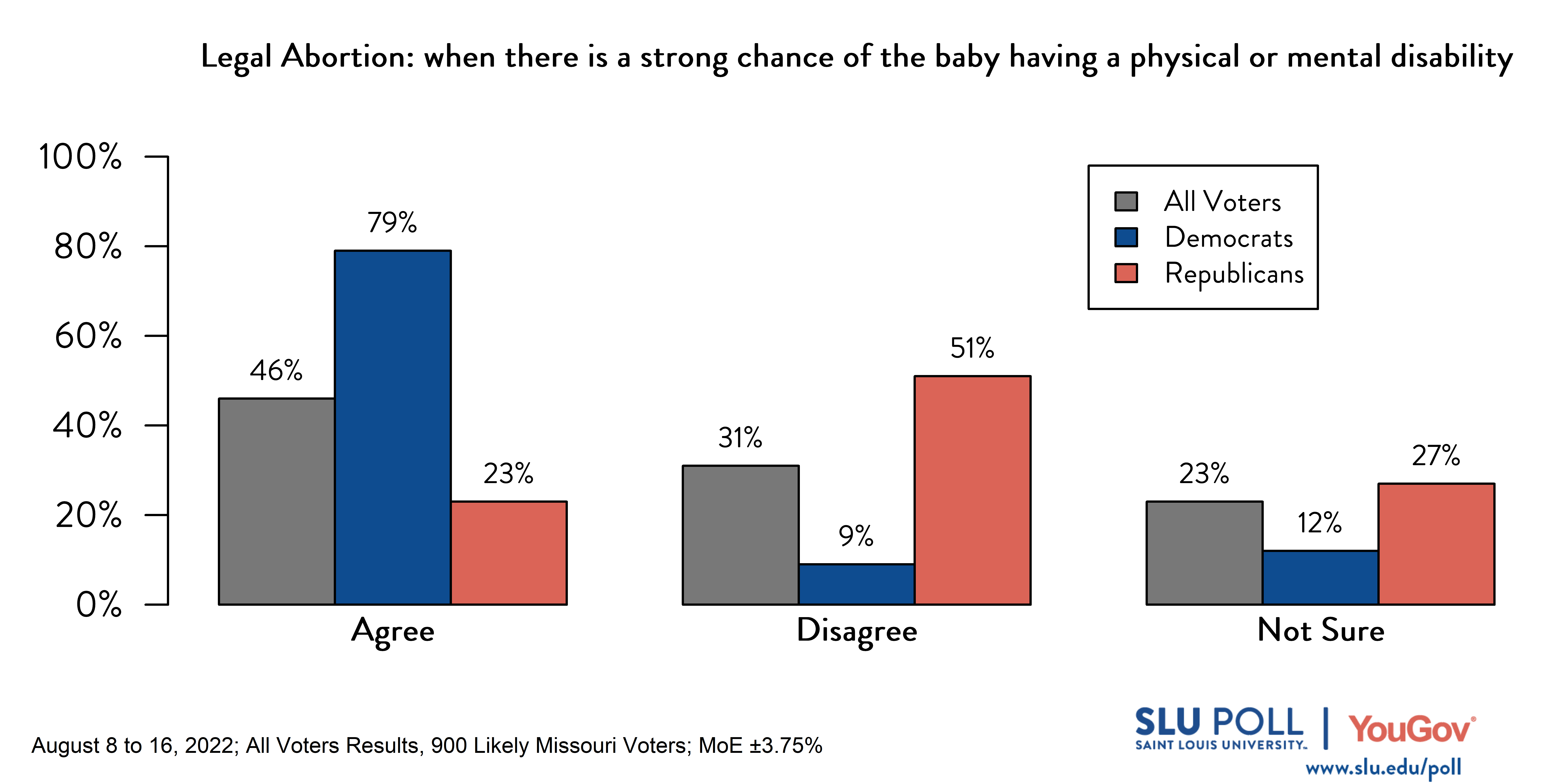 Likely voters' responses to 'Do you think it should be possible for a woman to legally obtain an abortion in the state of Missouri: when there is a strong chance of the baby having a physical or mental disability?': 46% Agree, 31% Disagree, and 23% Not Sure. Democratic voters' responses: ' 79% Agree, 9% Disagree, and 12% Not Sure. Republican voters' responses: 23% Agree, 51% Disagree, and 27% Not Sure. 