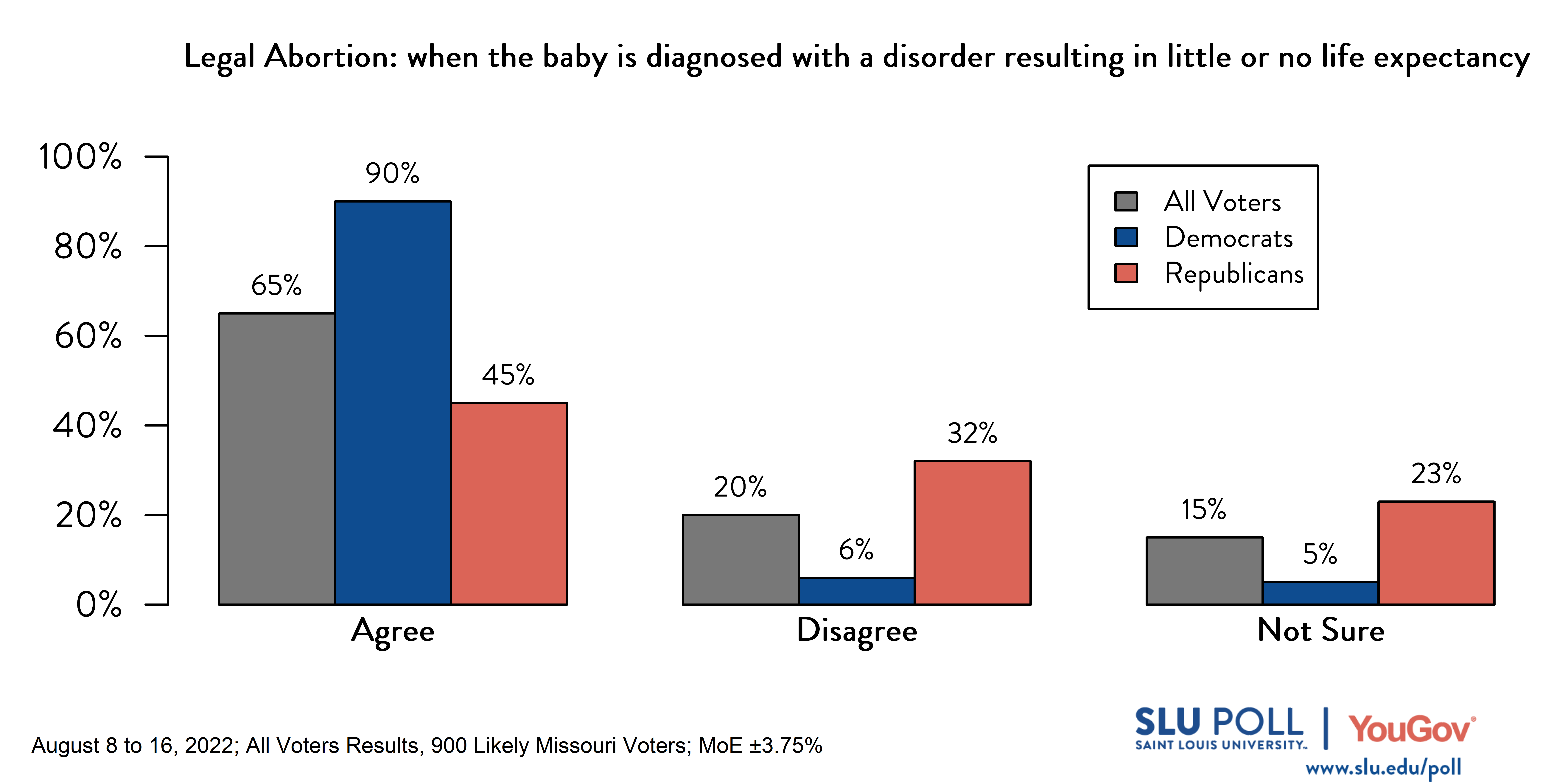 Likely voters' responses to 'Do you think it should be possible for a woman to legally obtain an abortion in the state of Missouri: when the baby is diagnosed with a disorder resulting in little or no life expectancy?': 65% Agree, 20% Disagree, and 15% Not Sure. Democratic voters' responses: ' 90% Agree, 6% Disagree, and 5% Not Sure. Republican voters' responses: 45% Agree, 32% Disagree, and 23% Not Sure. 