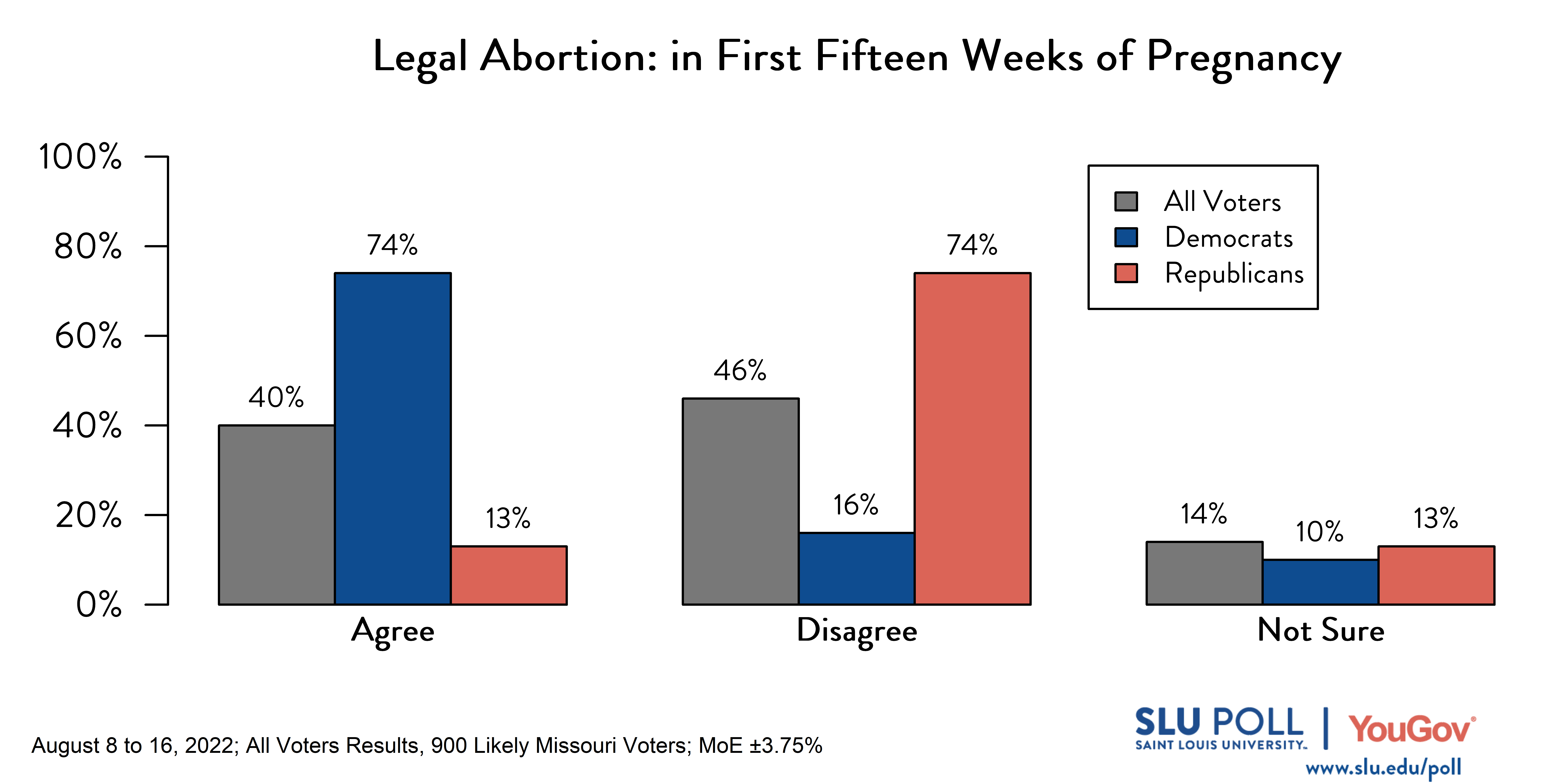 Likely voters' responses to 'Do you think it should be possible for a woman to legally obtain an abortion in the state of Missouri: in the first 15 weeks of the pregnancy?': 40% Agree, 46% Disagree, and 14% Not Sure. Democratic voters' responses: ' 74% Agree, 16% Disagree, and 10% Not Sure. Republican voters' responses: 13% Agree, 74% Disagree, and 13% Not Sure. 