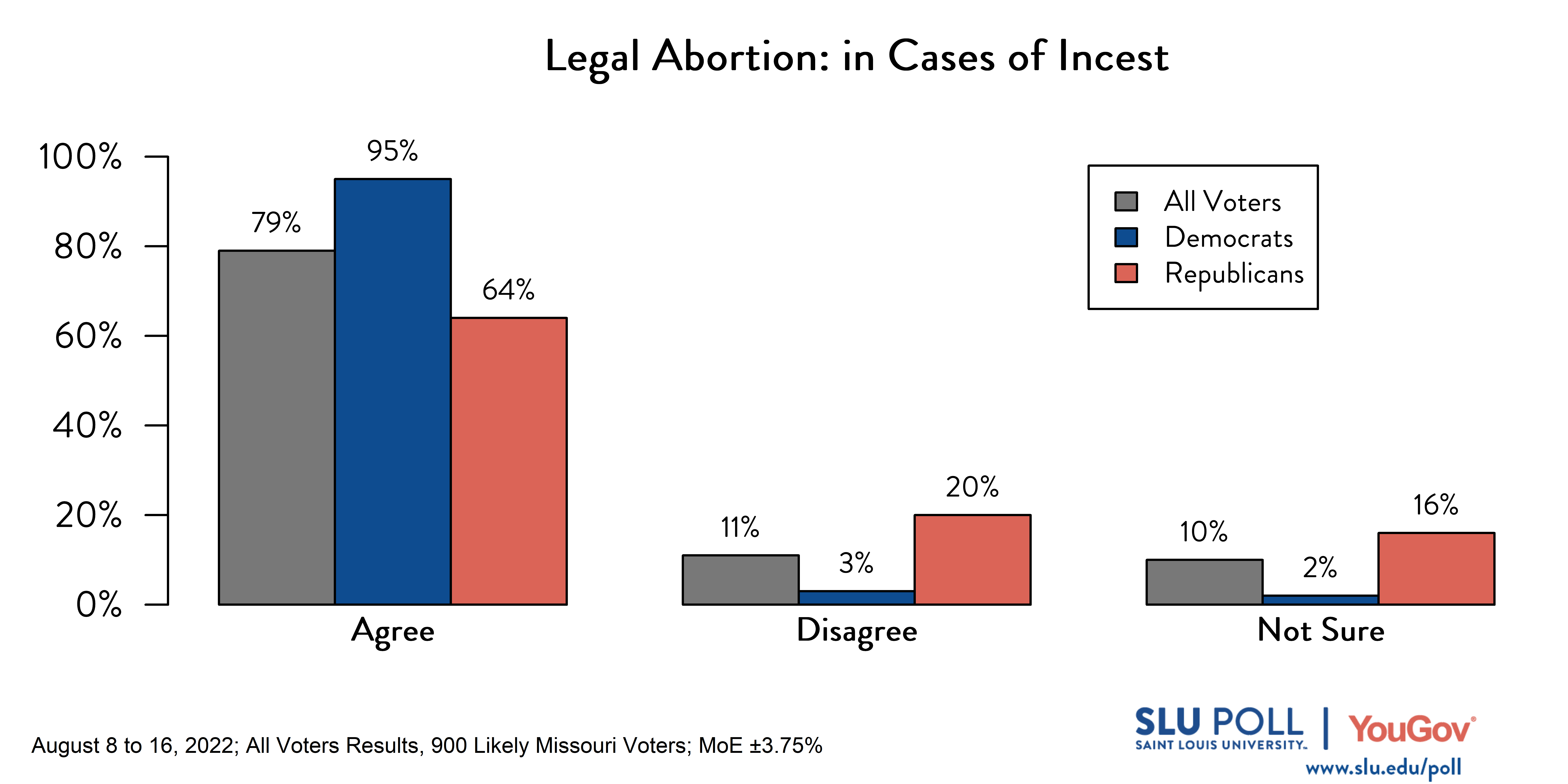 Likely voters' responses to 'Do you think it should be possible for a woman to legally obtain an abortion in the state of Missouri: in cases of incest?': 79% Agree, 11% Disagree, and 10% Not Sure. Democratic voters' responses: ' 95% Agree, 3% Disagree, and 2% Not Sure. Republican voters' responses: 64% Agree, 20% Disagree, and 16% Not Sure. 