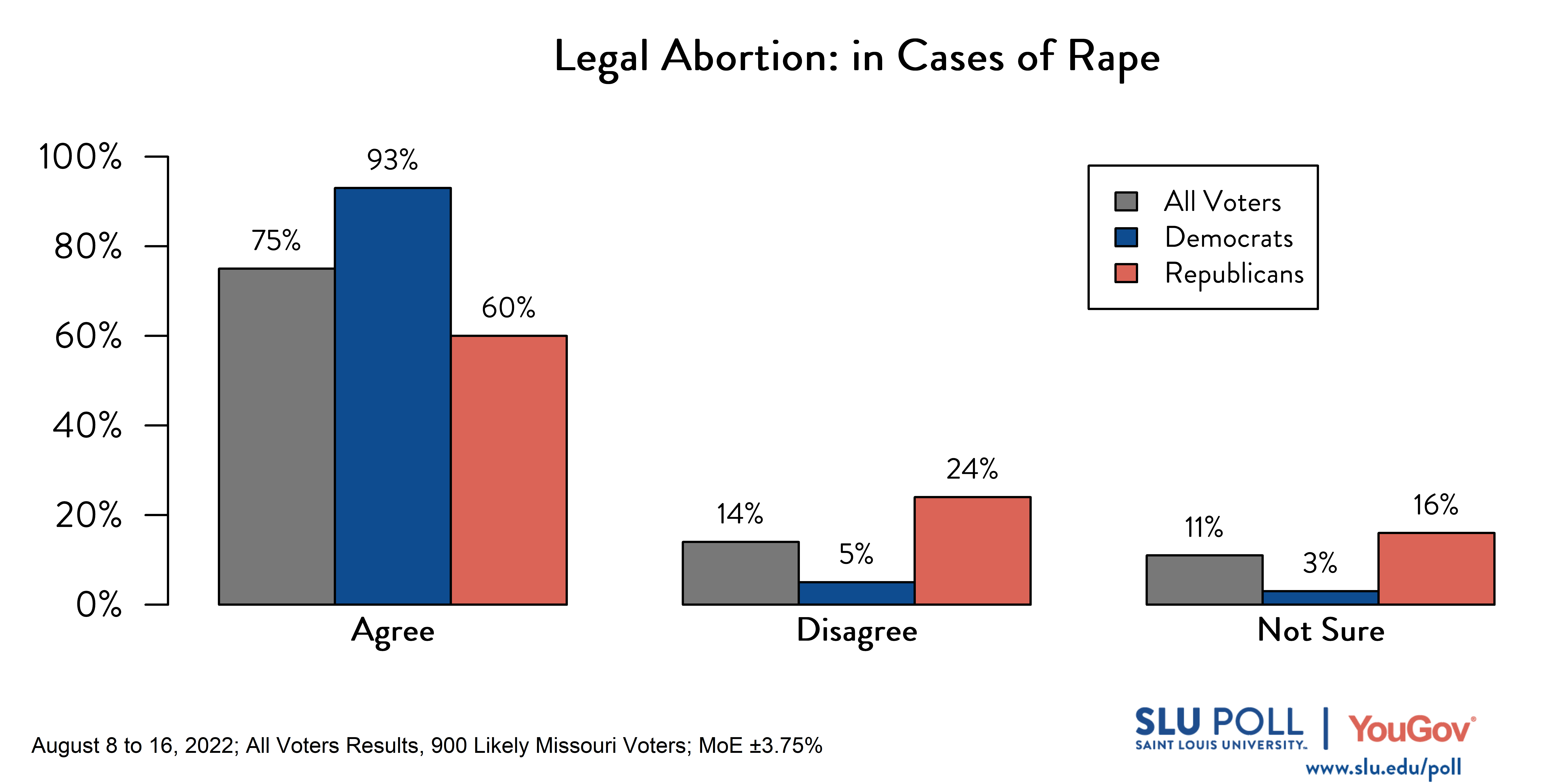 Likely voters' responses to 'Do you think it should be possible for a woman to legally obtain an abortion in the state of Missouri: in cases of rape?': 75% Agree, 14% Disagree, and 11% Not Sure. Democratic voters' responses: ' 93% Agree, 5% Disagree, and 3% Not Sure. Republican voters' responses: 60% Agree, 24% Disagree, and 16% Not Sure. 