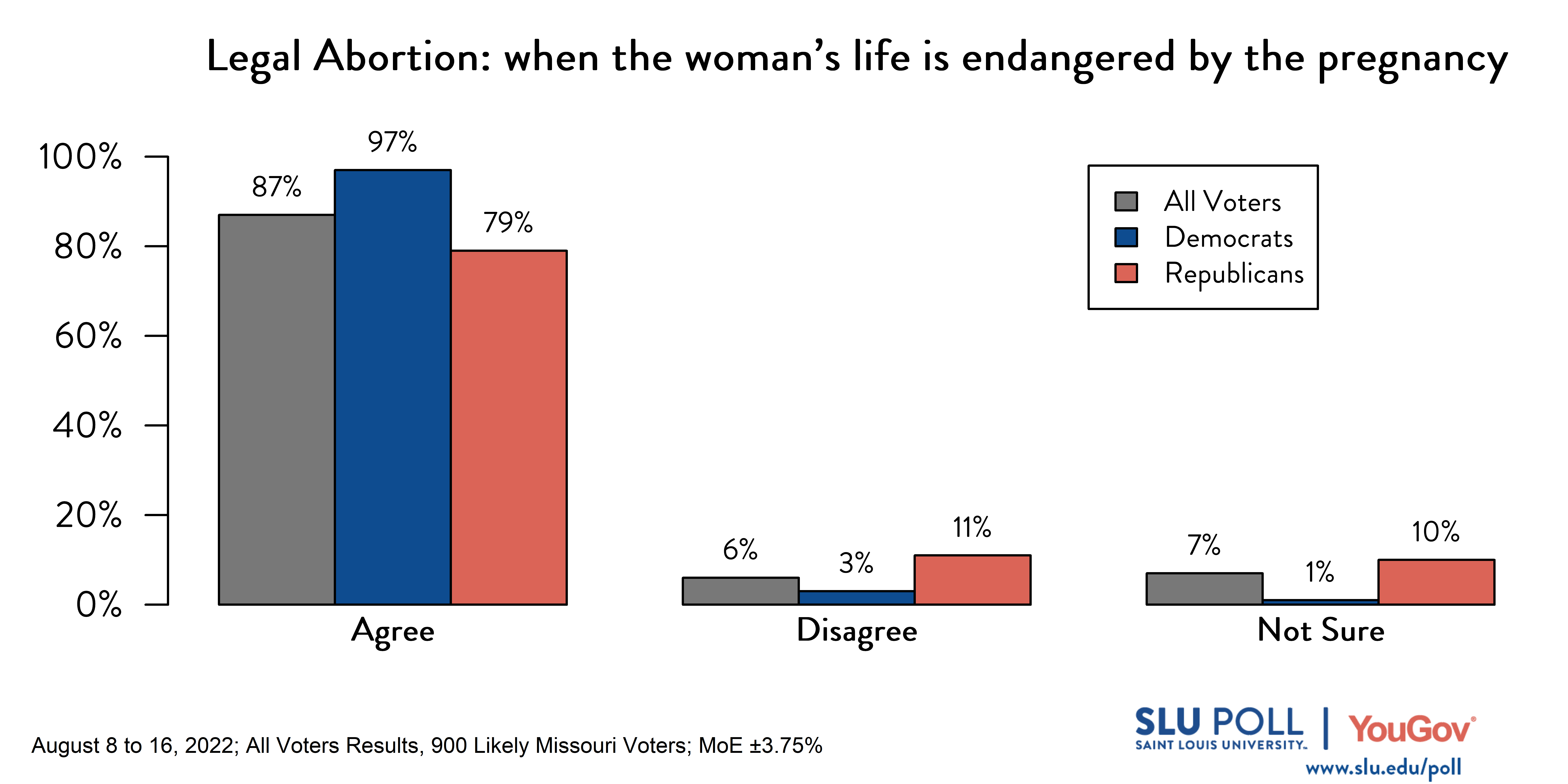 Likely voters' responses to 'Do you think it should be possible for a woman to legally obtain an abortion in the state of Missouri: when the woman's life is endangered by the pregnancy?': 87% Agree, 6% Disagree, and 7% Not Sure. Democratic voters' responses: ' 97% Agree, 3% Disagree, and 1% Not Sure. Republican voters' responses: 79% Agree, 11% Disagree, and 10% Not Sure. 