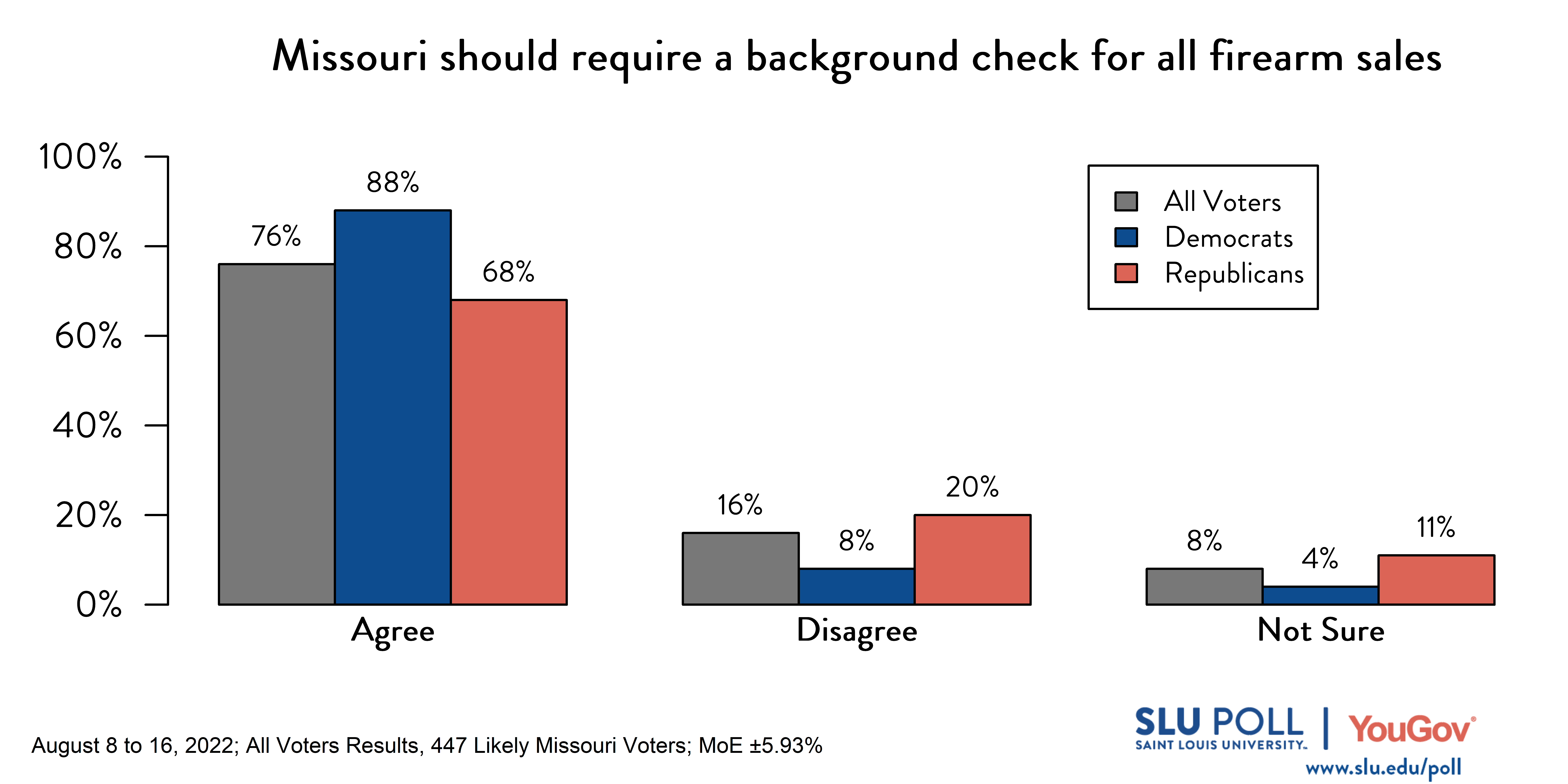 Likely voters' responses to 'Do you agree or disagree with the following statements: Missouri should require a background check for all firearm sales?': 76% Agree, 16% Disagree, and 8% Not Sure. Democratic voters' responses: ' 88% Agree, 8% Disagree, and 4% Not Sure. Republican voters' responses: 68% Agree, 20% Disagree, and 11% Not Sure. 