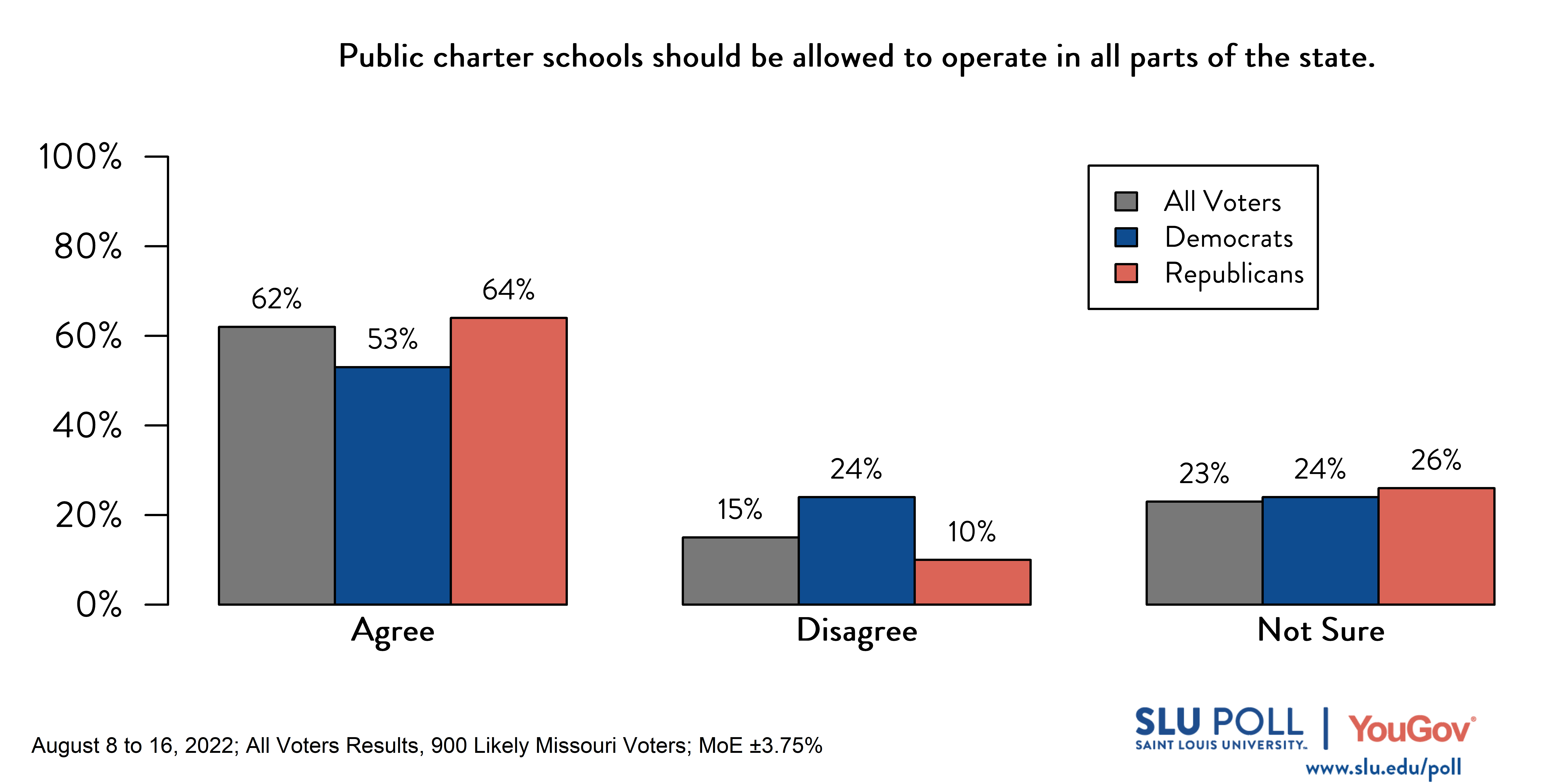 Likely voters' responses to 'Do you agree or disagree with the following statements?�Public charter schools should be allowed to operate in all parts of the state.': 62% Agree, 15% Disagree, and 23% Not Sure. Democratic voters' responses: ' 53% Agree, 24% Disagree, and 24% Not Sure. Republican voters' responses: 64% Agree, 10% Disagree, and 26% Not Sure. 