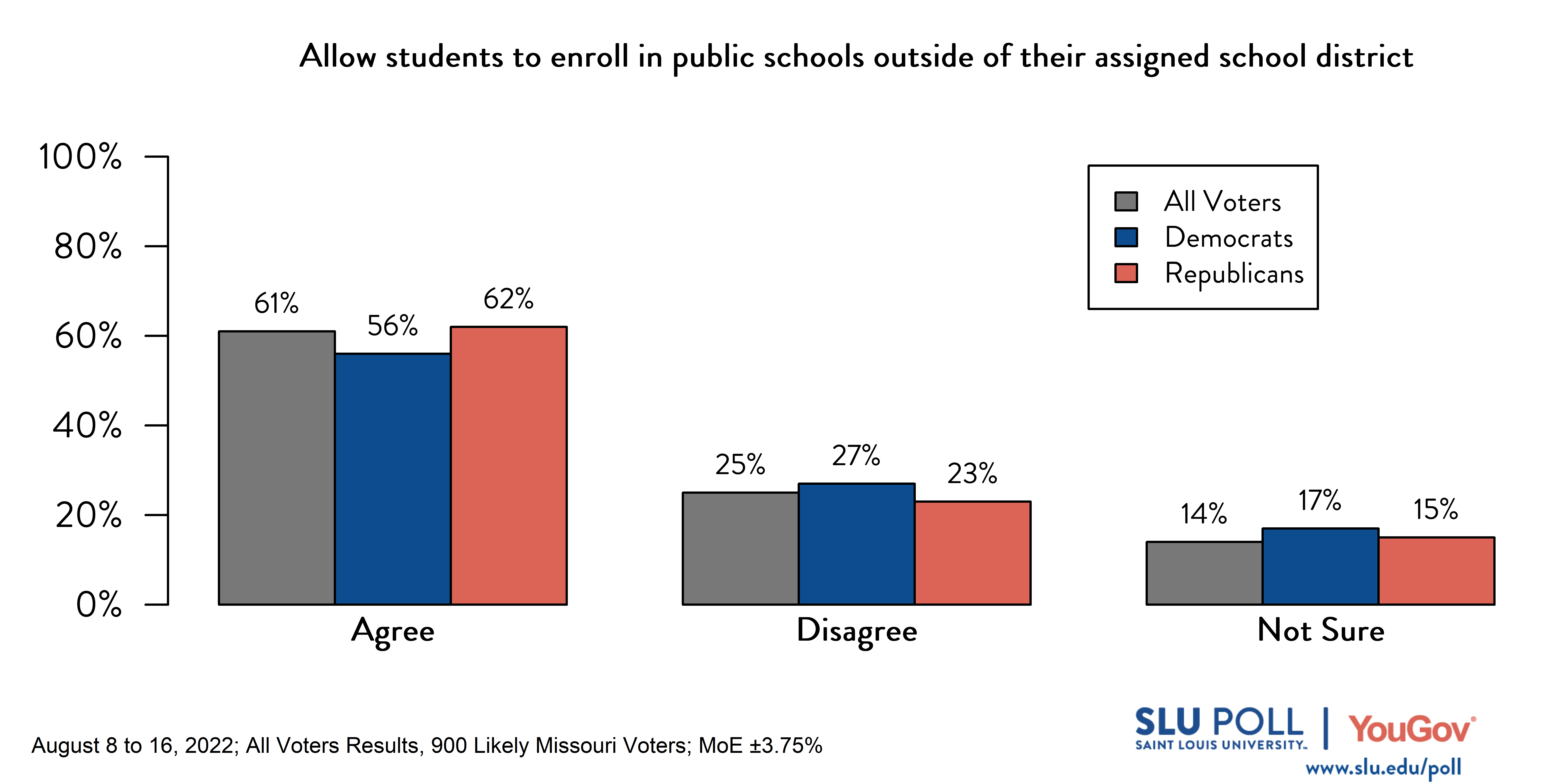 Likely voters' responses to 'Do you agree or disagree with the following statements?Allow students to enroll in public schools outside of their assigned school district.': 61% Agree, 25% Disagree, and 14% Not Sure. Democratic voters' responses: ' 56% Agree, 27% Disagree, and 17% Not Sure. Republican voters' responses: 62% Agree, 23% Disagree, and 15% Not Sure.