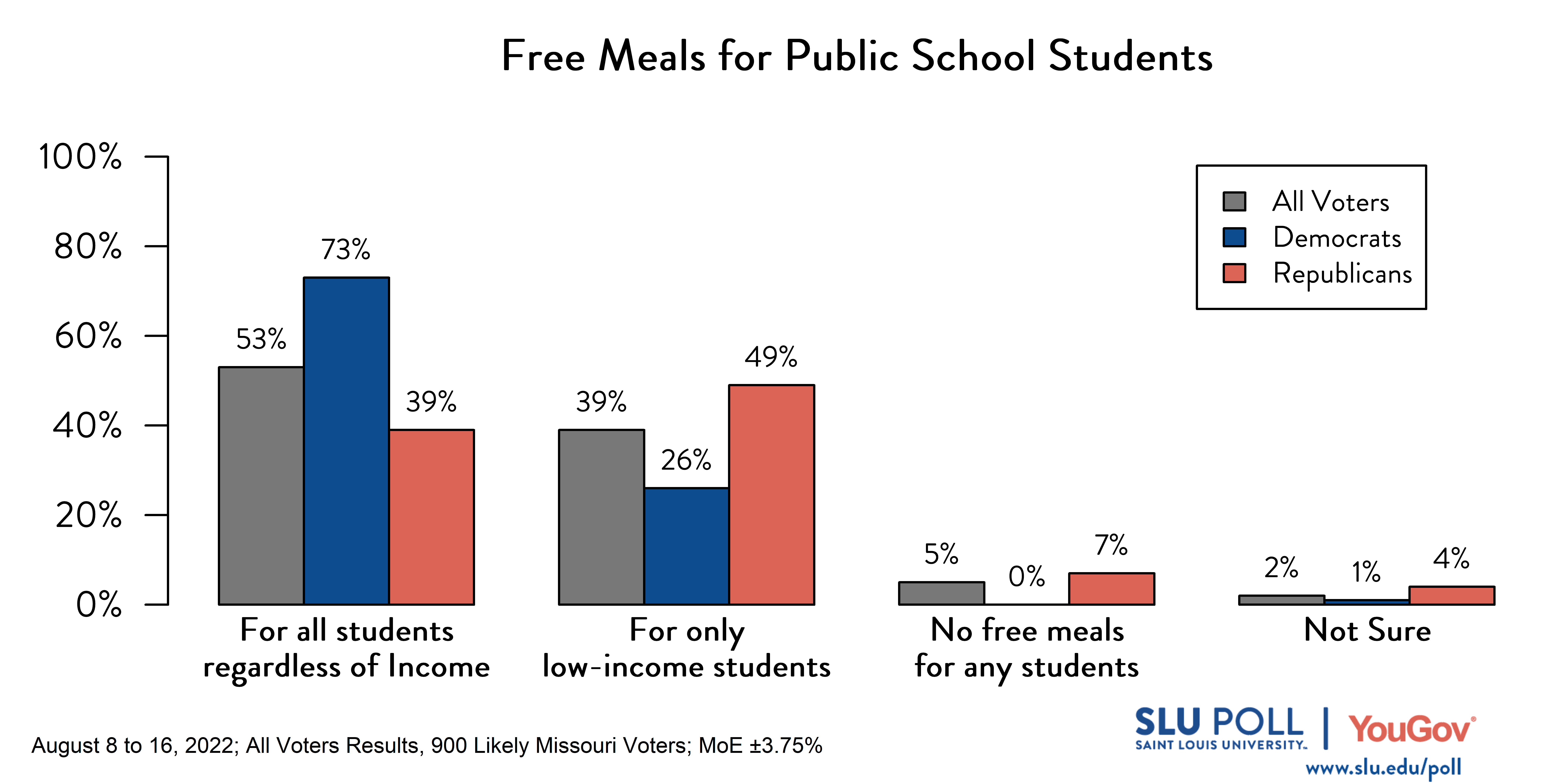 Likely voters' responses to 'Amid the COVID-19 pandemic, schools have been provided federal funding to provide free meals to all public school students. Previously, free meals were only provided to low-income students. Which approach do you support?': 53% Free meals for all students, regardless of income, 39% Free meals only for low-income students, 5% No free meals for any students, and 2% Not sure. Democratic voters' responses: ' 73% Free meals for all students, regardless of income, 26% Free meals only for low-income students, 0% No free meals for any students, and 1% Not sure. Republican voters' responses: 39% Free meals for all students, regardless of income, 49% Free meals only for low-income students, 7% No free meals for any students, and 4% Not sure.
