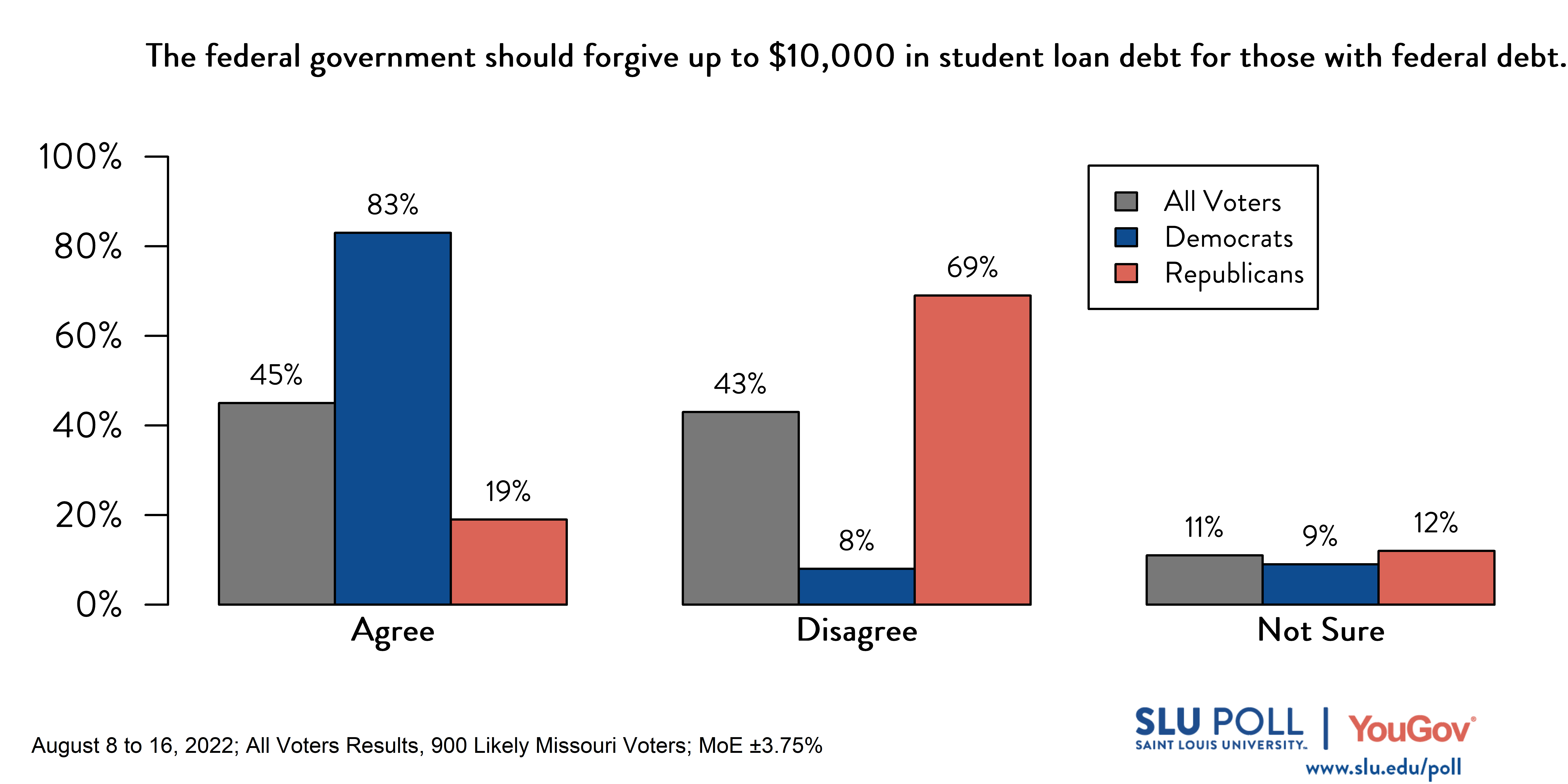 Likely voters' responses to 'Do you agree or disagree with the following statements? The federal government should forgive up to $10,000 in student loan debt for those with federal debt.': 45% Agree, 43% Disagree, and 11% Not Sure. Democratic voters' responses: ' 83% Agree, 8% Disagree, and 9% Not Sure. Republican voters' responses: 19% Agree, 69% Disagree, and 12% Not Sure.