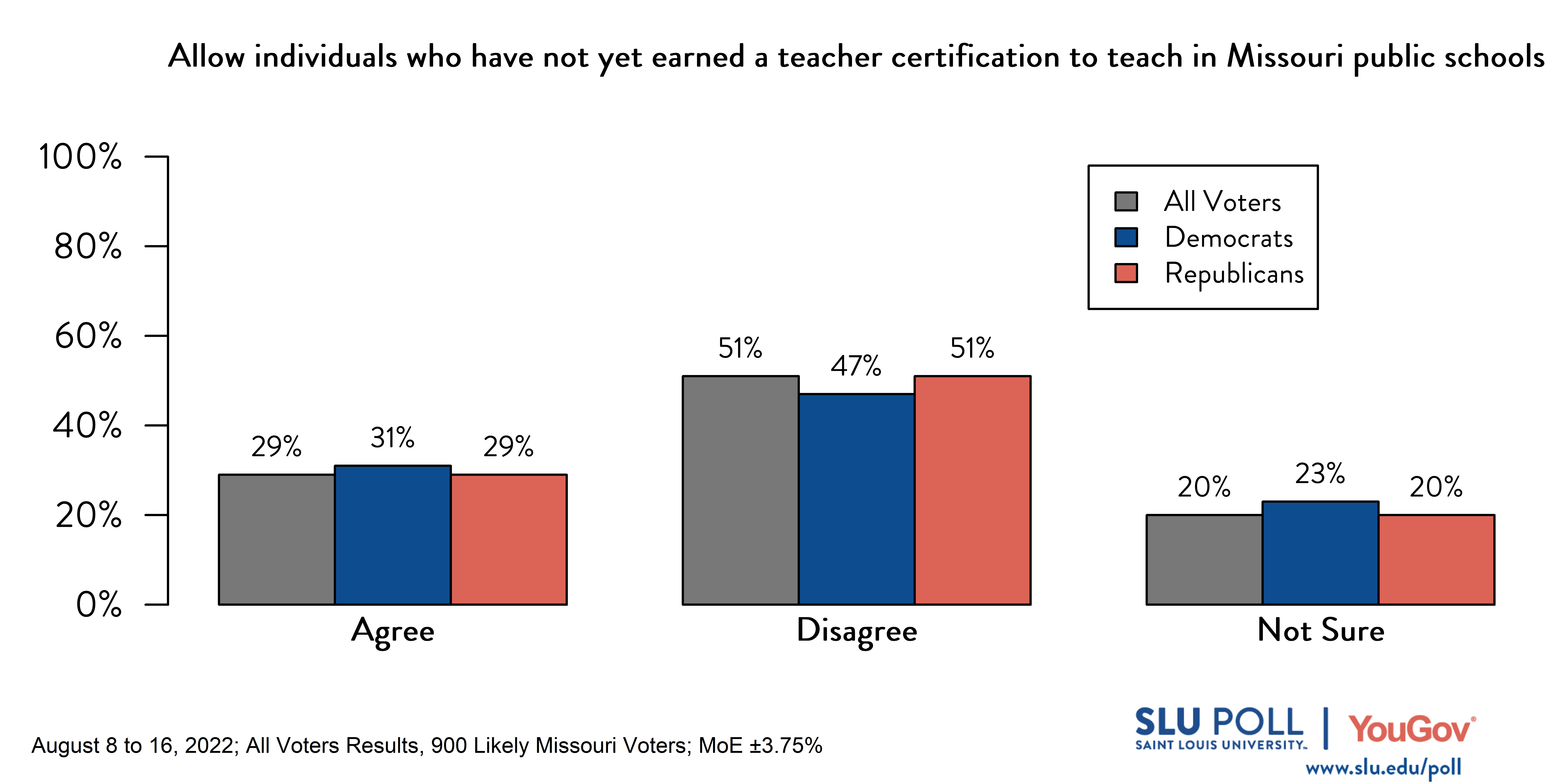 Likely voters' responses to 'Do you agree or disagree with the following statements? Allow individuals who have not yet completed their training or earned a teacher certification to teach in Missouri public schools.': 29% Agree, 51% Disagree, and 20% Not Sure. Democratic voters' responses: ' 31% Agree, 47% Disagree, and 23% Not Sure. Republican voters' responses: 29% Agree, 51% Disagree, and 20% Not Sure.