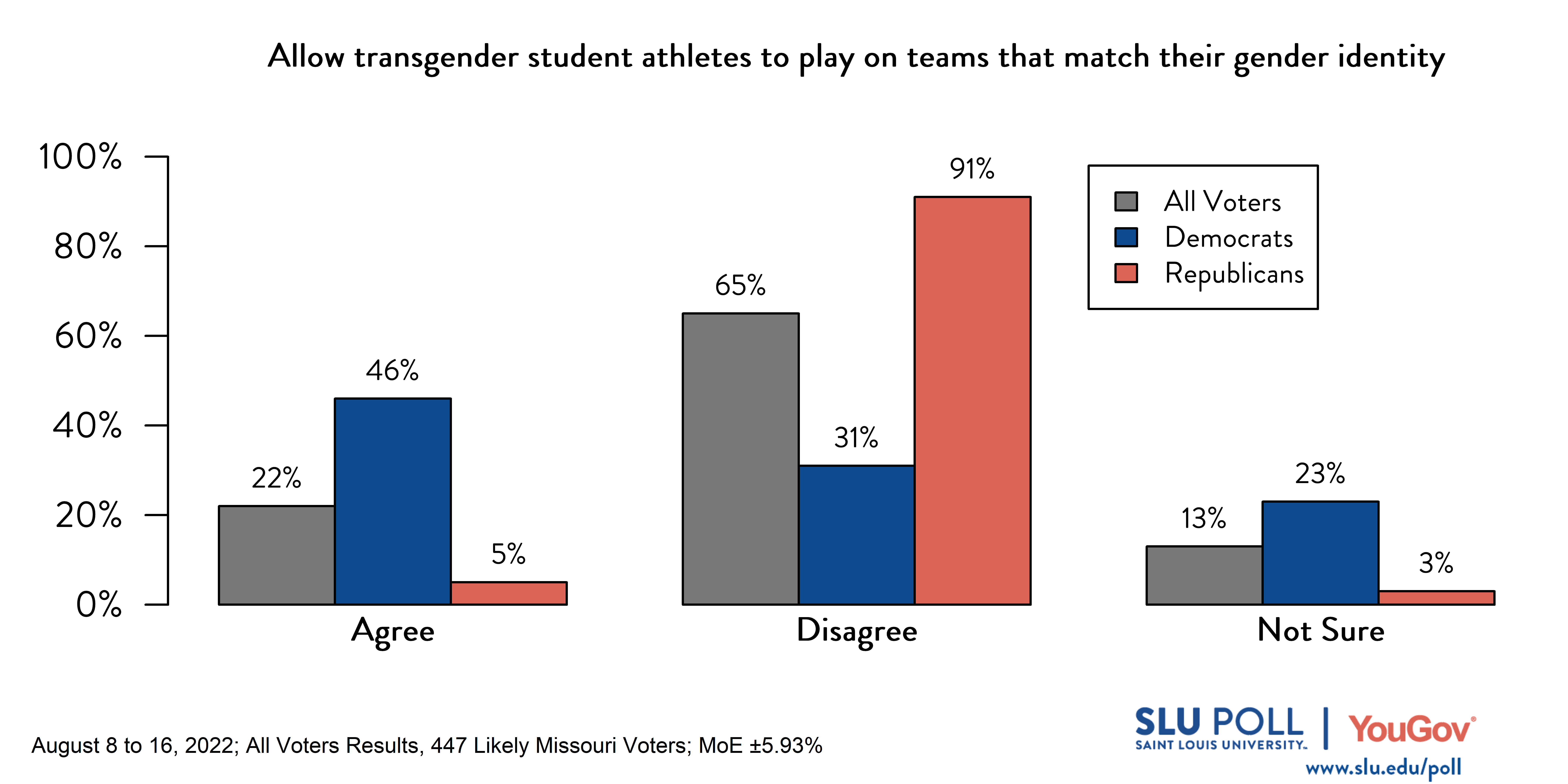 Likely voters' responses to 'Do you agree or disagree with the following statements: Allowing transgender student athletes to play on sports teams that match their gender identity, rather than the gender they were assigned at birth ': 22% Agree, 65% Disagree, and 13% Not Sure. Democratic voters' responses: ' 46% Agree, 31% Disagree, and 23% Not Sure. Republican voters' responses: 5% Agree, 91% Disagree, and 3% Not Sure. 