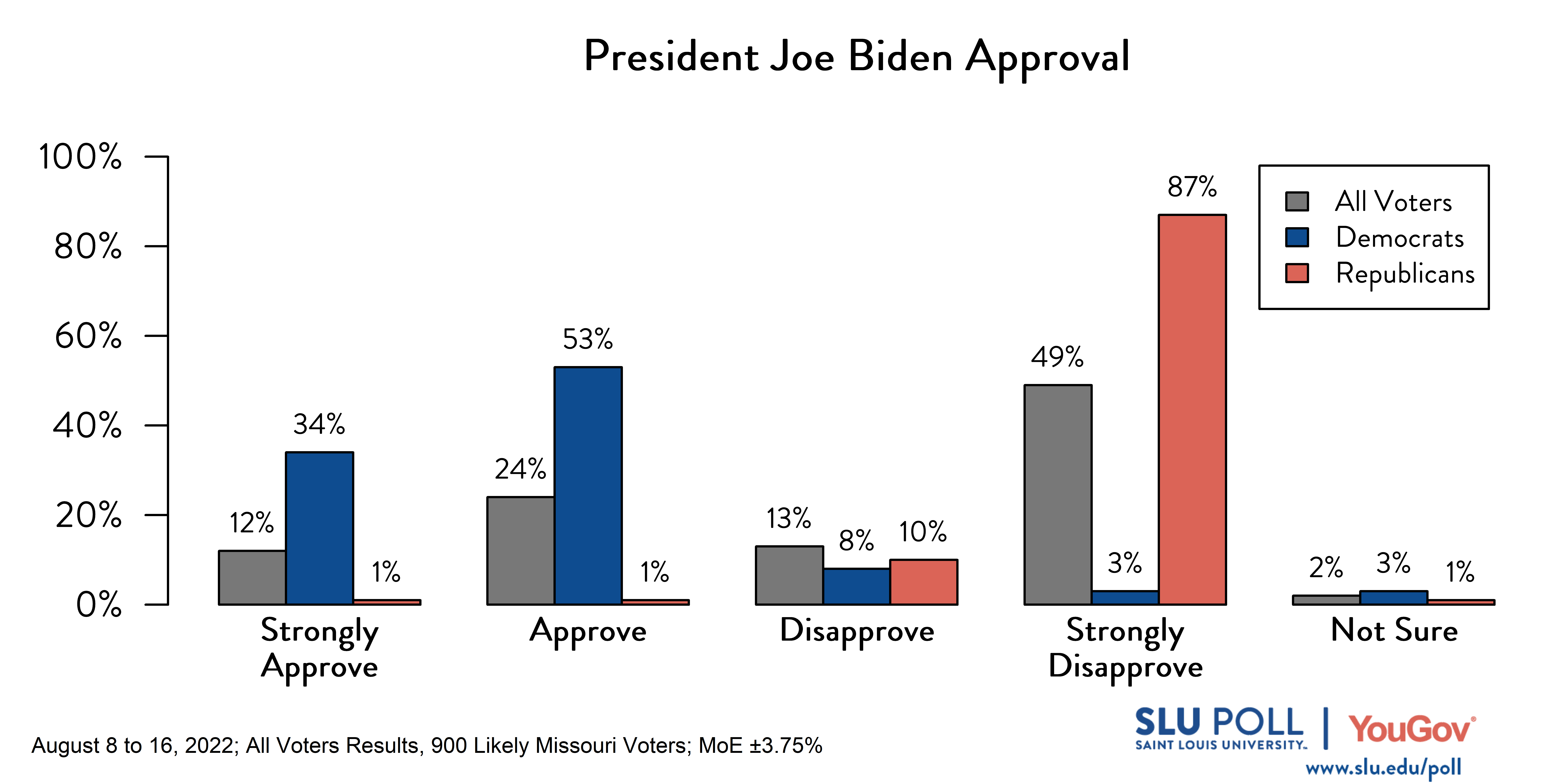 Likely voters' responses to 'Do you approve or disapprove of the way each is doing their job: President Joe Biden?': 12% Strongly approve, 24% Approve, 13% Disapprove, 49% Strongly disapprove, and 2% Not sure. Democratic voters' responses: ' 34% Strongly approve, 53% Approve, 8% Disapprove, 3% Strongly disapprove, and 3% Not sure. Republican voters' responses: 1% Strongly approve, 1% Approve, 10% Disapprove, 87% Strongly disapprove, and 1% Not sure. 