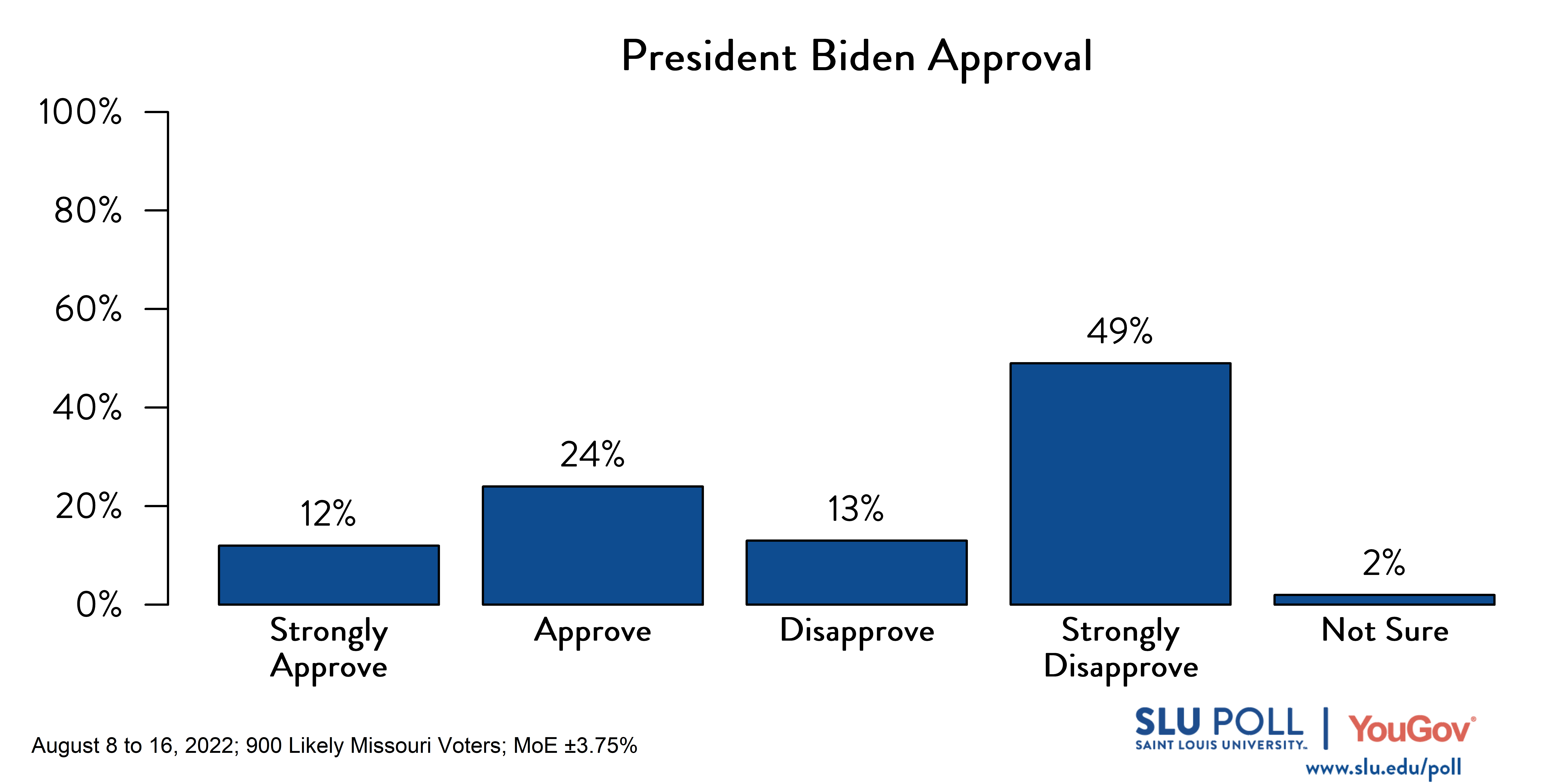 Likely voters' responses to 'Do you approve or disapprove of the way each is doing their job: President Joe Biden?': 12% Strongly approve, 24% Approve, 13% Disapprove, 49% Strongly disapprove, and 2% Not sure. 