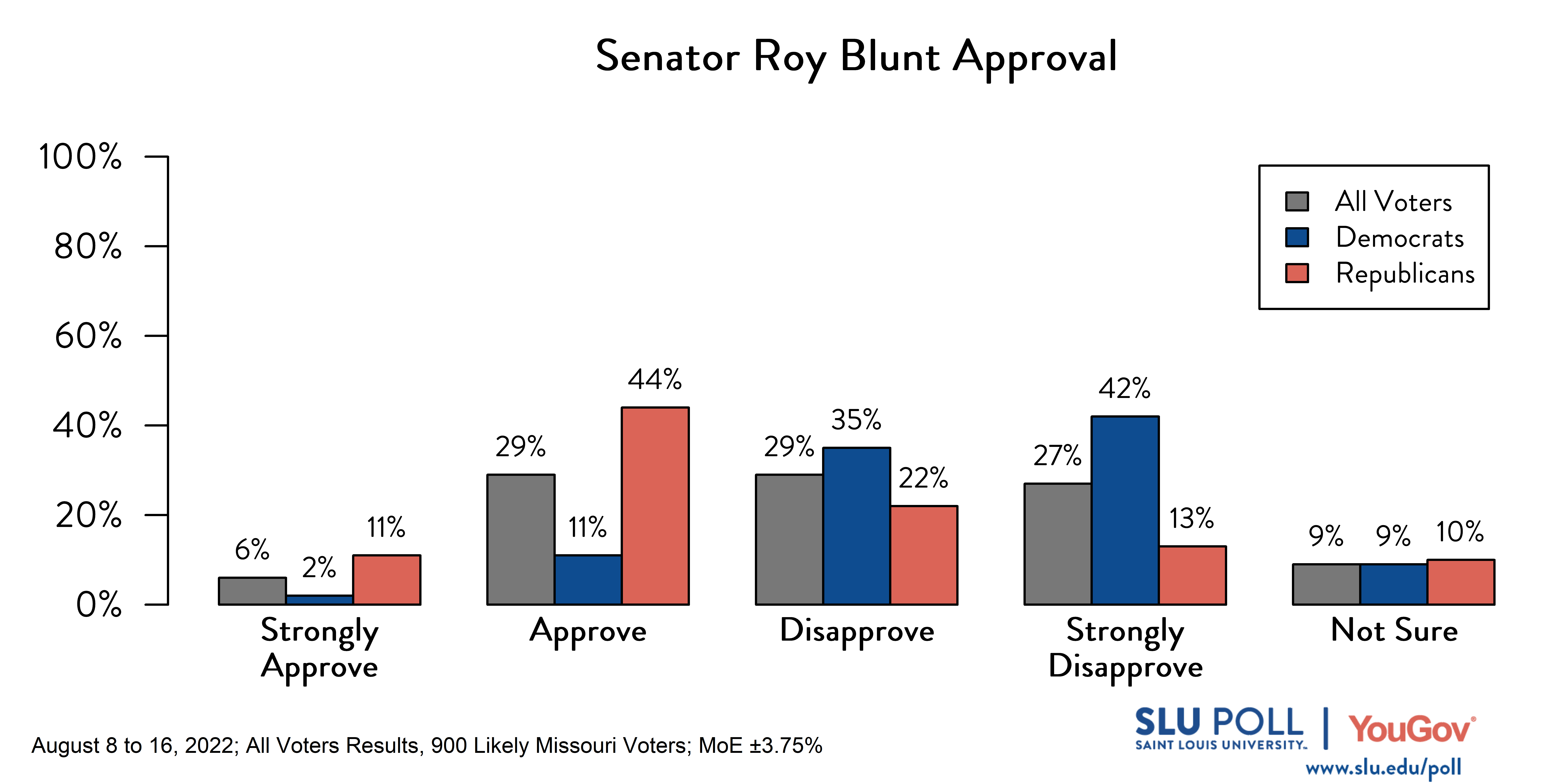 Likely voters' responses to 'Do you approve or disapprove of the way each is doing their job: Senator Roy Blunt?': 6% Strongly approve, 29% Approve, 29% Disapprove, 27% Strongly disapprove, and 9% Not sure. Democratic voters' responses: ' 2% Strongly approve, 11% Approve, 35% Disapprove, 42% Strongly disapprove, and 9% Not sure. Republican voters' responses: 11% Strongly approve, 44% Approve, 22% Disapprove, 13% Strongly disapprove, and 10% Not sure. 
