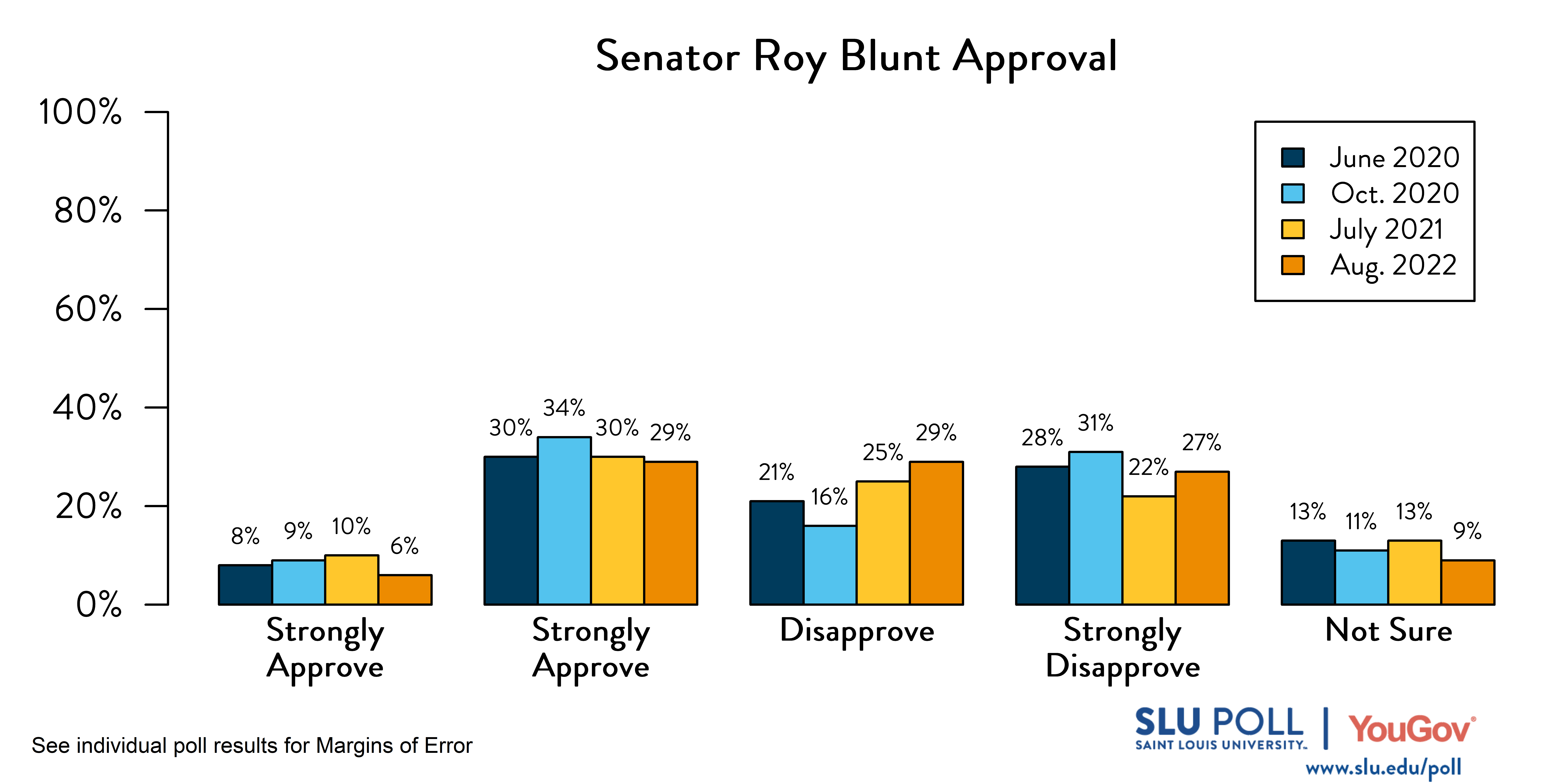 This bar graph demonstrates how Senator Blunt's approval has changed over time.