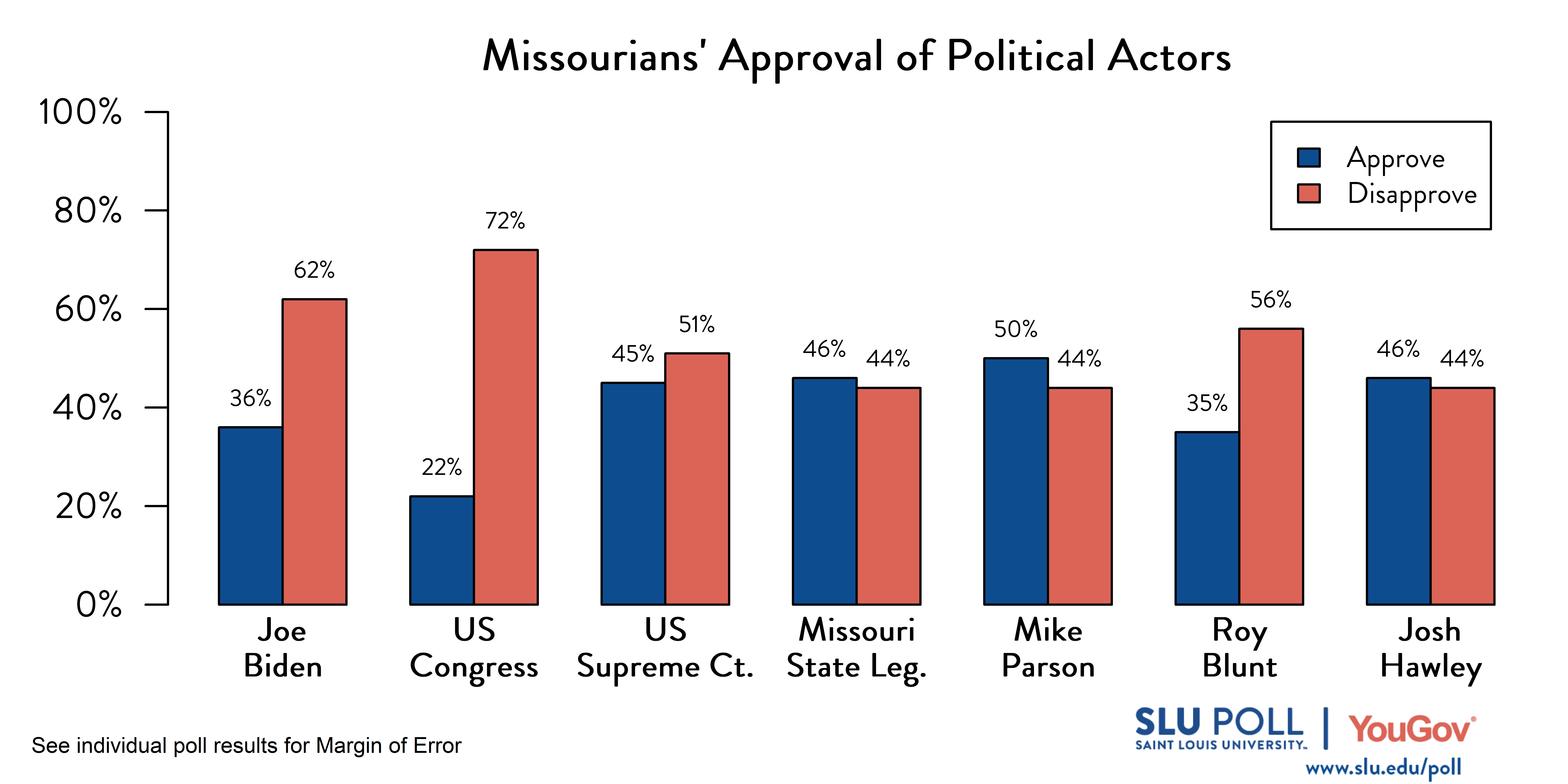 This graph shows respondents' approval and disapproval of various political actors. 36% approve of Joe Biden, while 62% disapprove. 22% disapprove of the US Congress, while 72% disapprove. 45% approve of the Supreme Court, while 51% disapprove. 46% approve of the Missouri State Legislature, while 44% disapprove. 50% approve of Mike Parson, while 44% disapprove. 35% approve of Roy Blunt, while 56% disapprove. 46% approve of Josh Hawley, while 44% disapprove. 