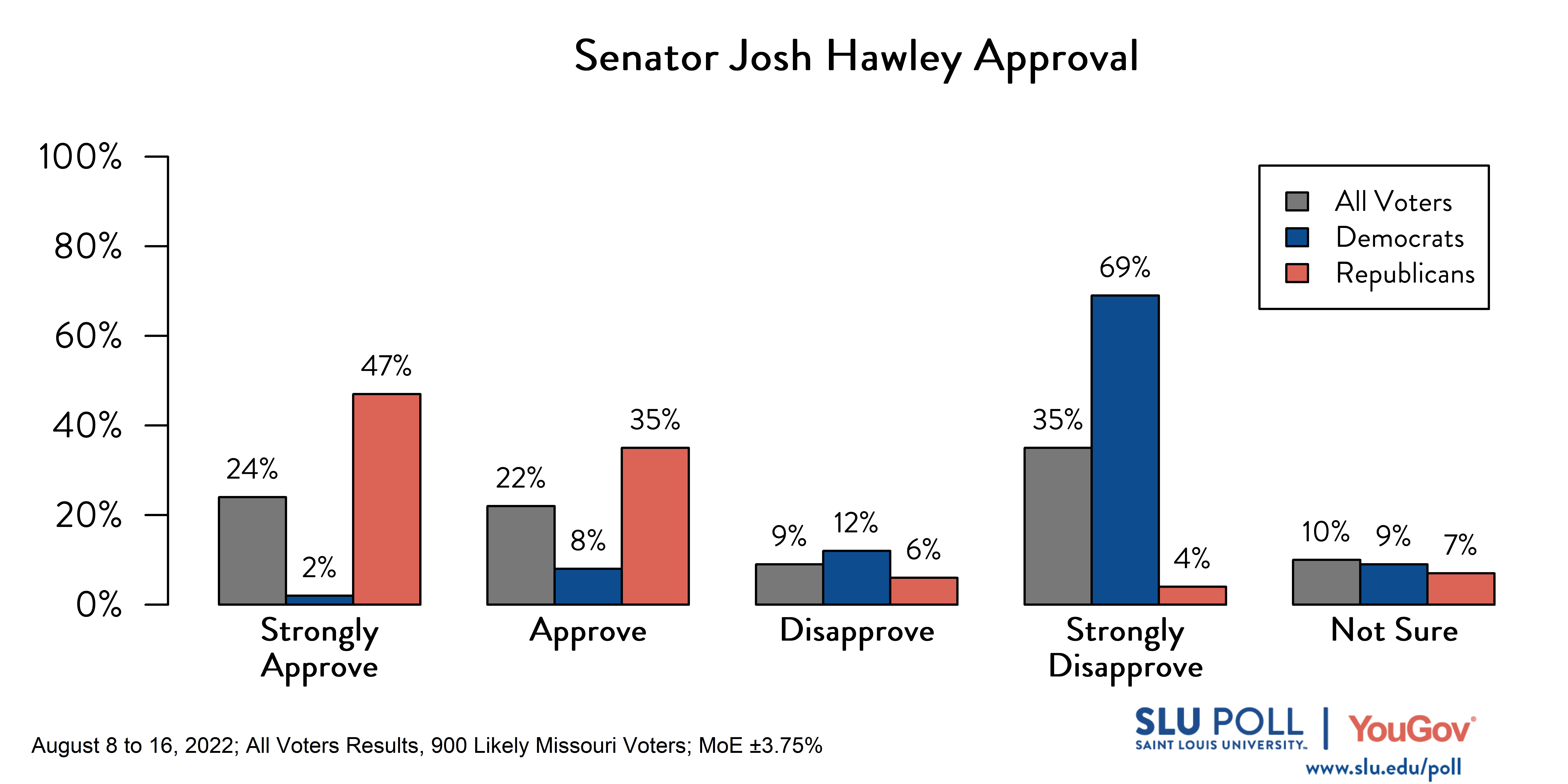 Likely voters' responses to 'Do you approve or disapprove of the way each is doing their job: Senator Josh Hawley?': 24% Strongly approve, 22% Approve, 9% Disapprove, 35% Strongly disapprove, and 10% Not sure. Democratic voters' responses: ' 2% Strongly approve, 8% Approve, 12% Disapprove, 69% Strongly disapprove, and 9% Not sure. Republican voters' responses: 47% Strongly approve, 35% Approve, 6% Disapprove, 4% Strongly disapprove, and 7% Not sure. 