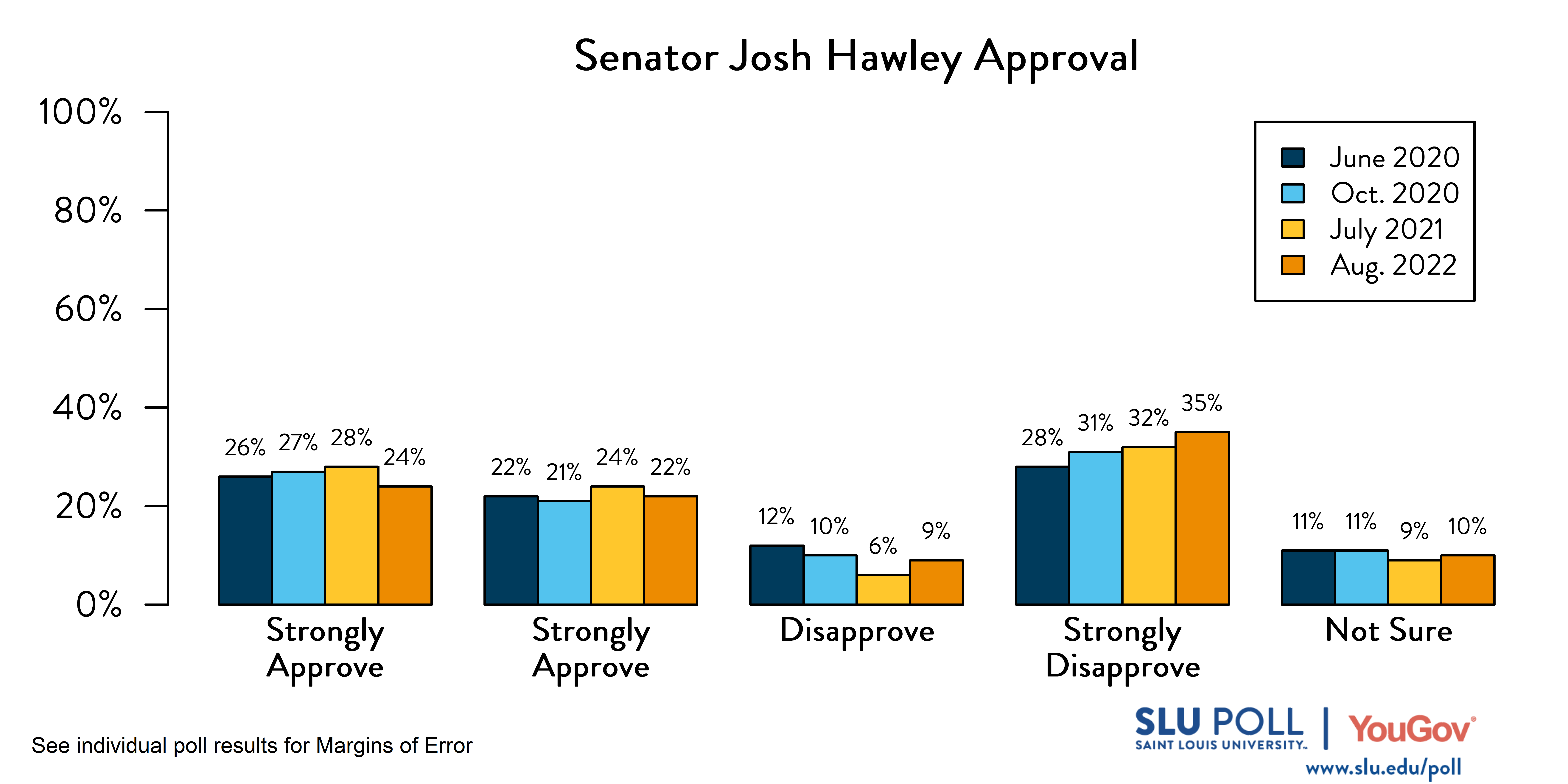 Likely voters' responses to 'Do you approve or disapprove of the way each is doing their job: Senator Josh Hawley?'. June 2020 Voter Responses 26% Strongly Approve, 22% Approve, 12% Disapprove, 28% Strongly Disapprove, and 11% Not sure. October 2020 Voter Responses: 27% Strongly approve, 21% Approve, 10% Disapprove, 31% Strongly disapprove, and 11% Not sure. July 2021 Voter Responses: 28% Strongly approve, 24% Approve, 6% Disapprove, 32% Strongly disapprove, and 9% Not sure. August 2021 Voter Responses: 24% Strongly approve, 22% Approve, 9% Disapprove, 35% Strongly disapprove, and 10% Not sure.
