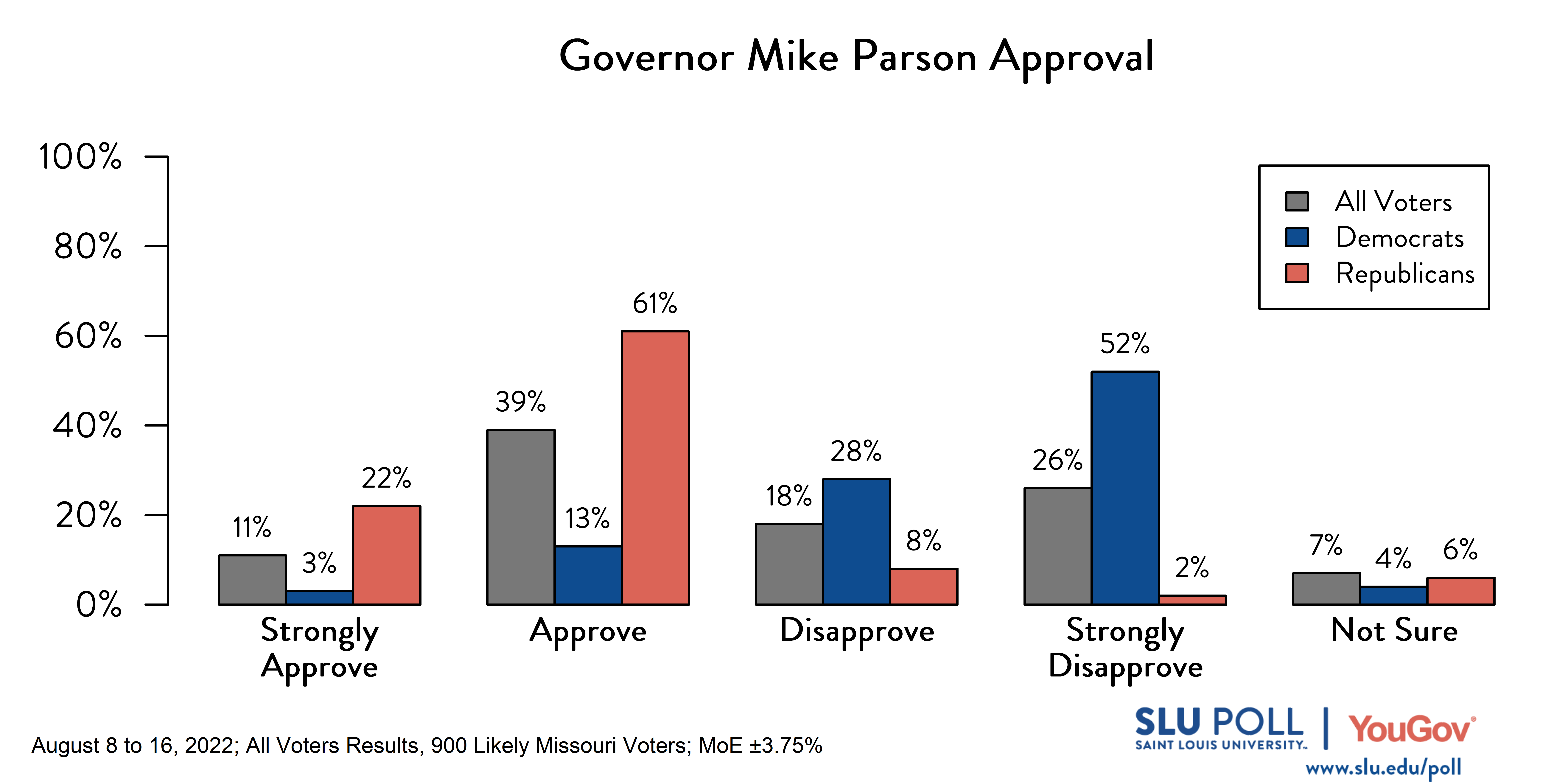 Likely voters' responses to 'Do you approve or disapprove of the way each is doing their job: Governor Mike Parson?': 11% Strongly approve, 39% Approve, 18% Disapprove, 26% Strongly disapprove, and 7% Not sure. Democratic voters' responses: ' 3% Strongly approve, 13% Approve, 28% Disapprove, 52% Strongly disapprove, and 4% Not sure. Republican voters' responses: 22% Strongly approve, 61% Approve, 8% Disapprove, 2% Strongly disapprove, and 6% Not sure. 