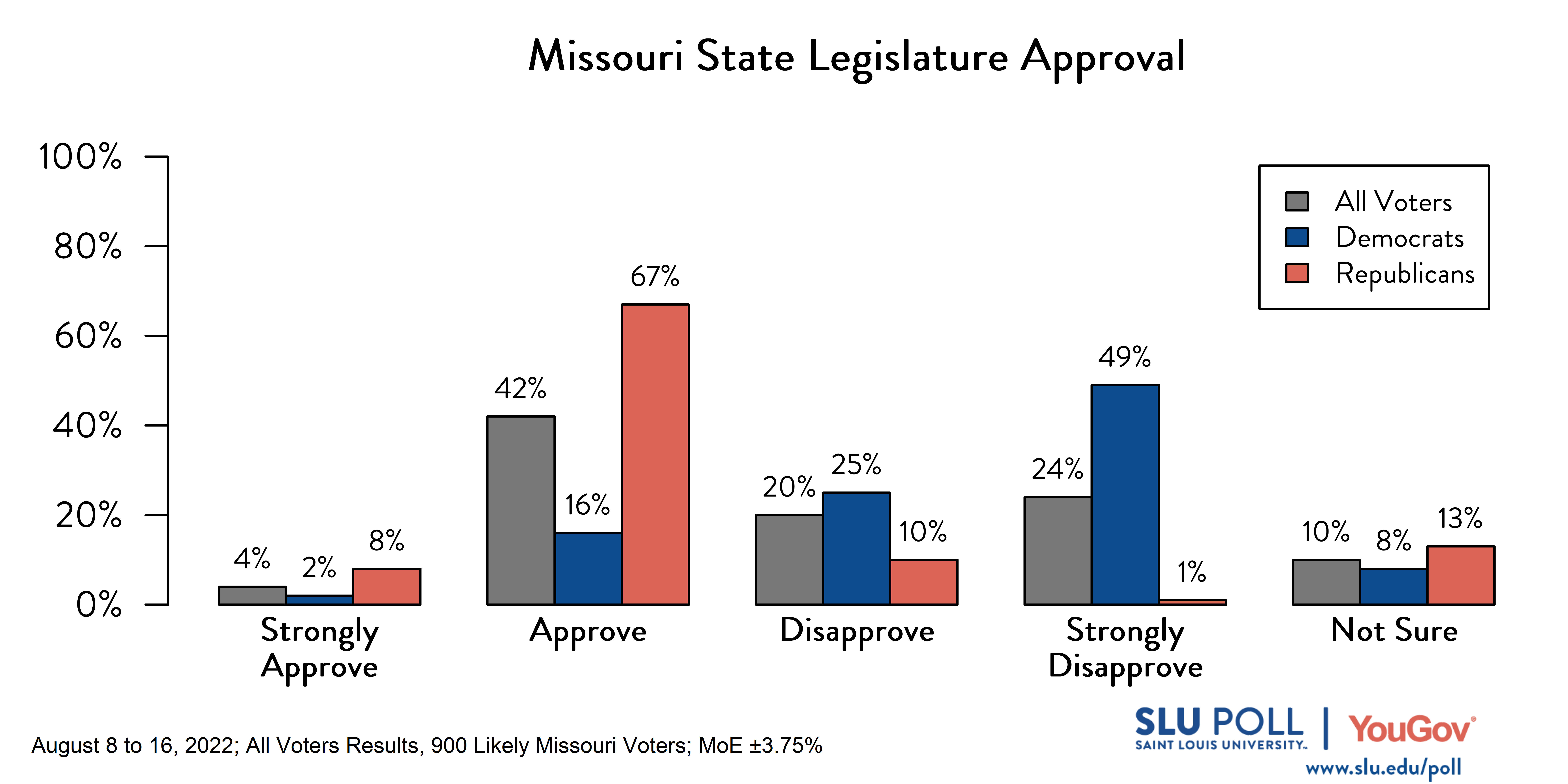 Likely voters' responses to 'Do you approve or disapprove of the way each is doing their job: The Missouri State Legislature?': 4% Strongly approve, 42% Approve, 20% Disapprove, 24% Strongly disapprove, and 10% Not sure. Democratic voters' responses: ' 2% Strongly approve, 16% Approve, 25% Disapprove, 49% Strongly disapprove, and 8% Not sure. Republican voters' responses: 8% Strongly approve, 67% Approve, 10% Disapprove, 1% Strongly disapprove, and 13% Not sure. 